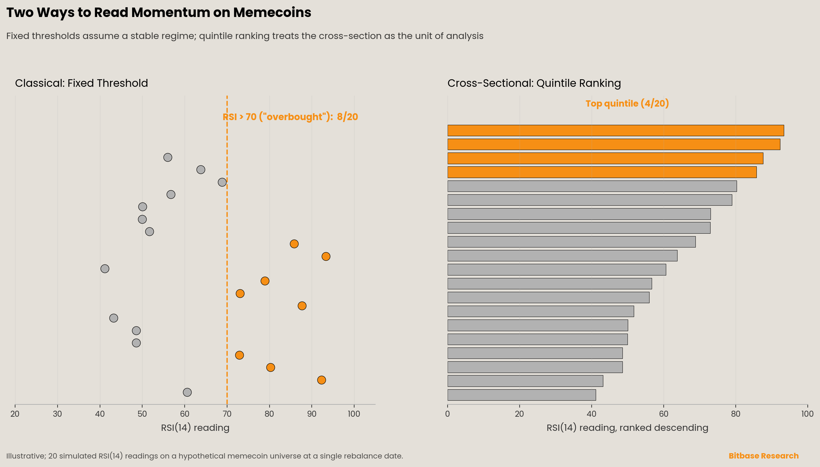 Two ways to read momentum on 20 simulated memecoin RSI