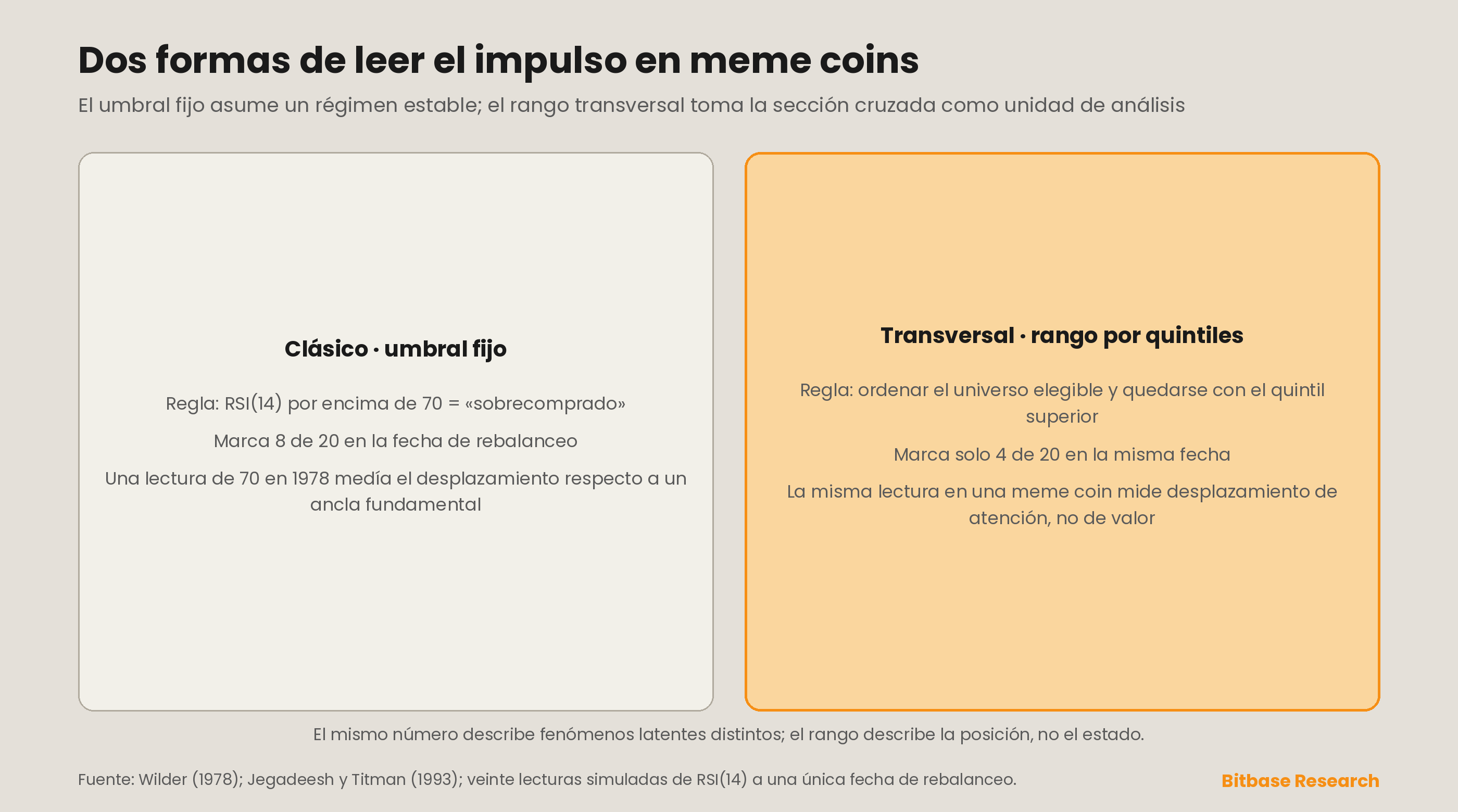 Dos formas de leer el impulso en 20 valores simulados de RSI