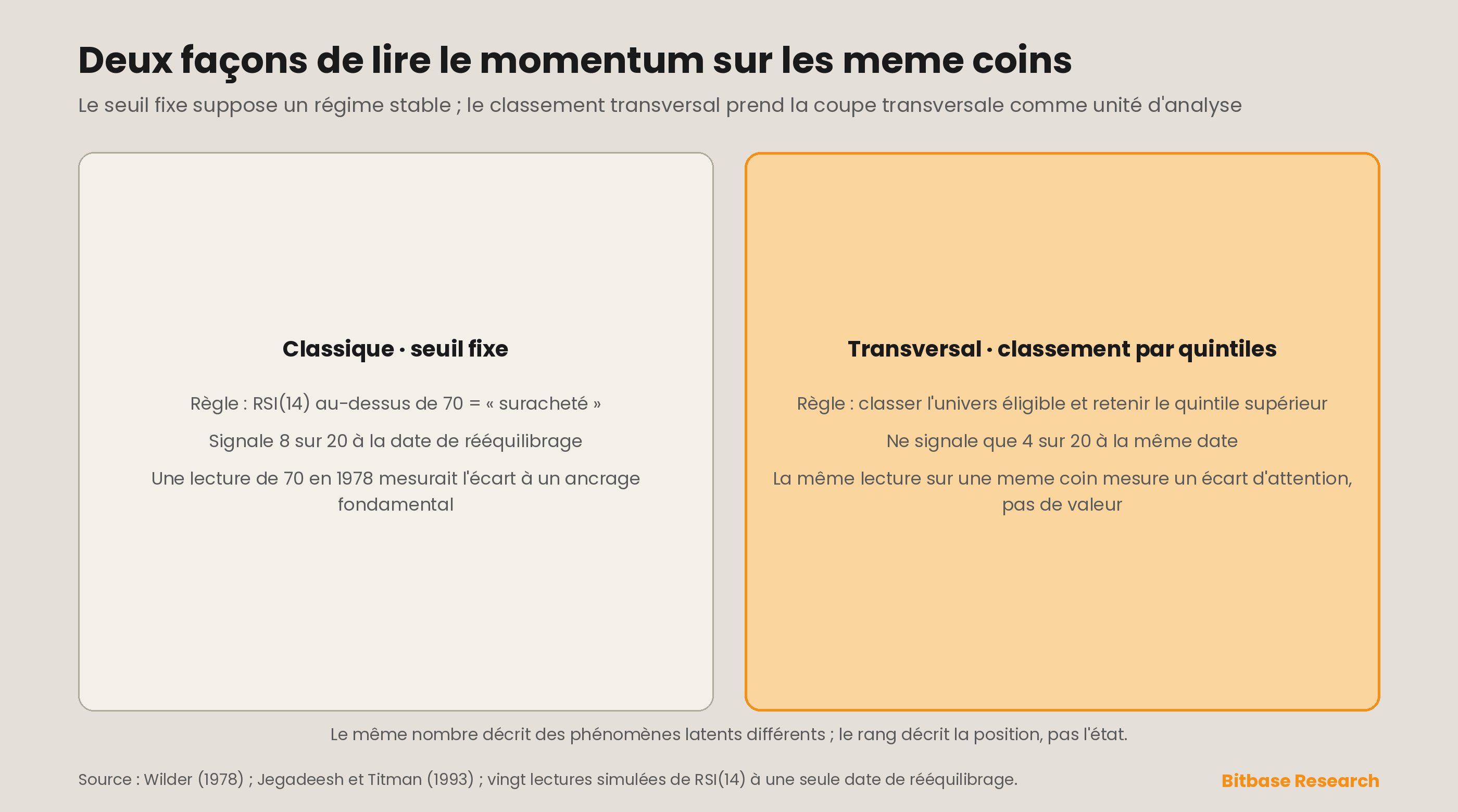 Deux façons de lire le momentum sur 20 valeurs de RSI simulées