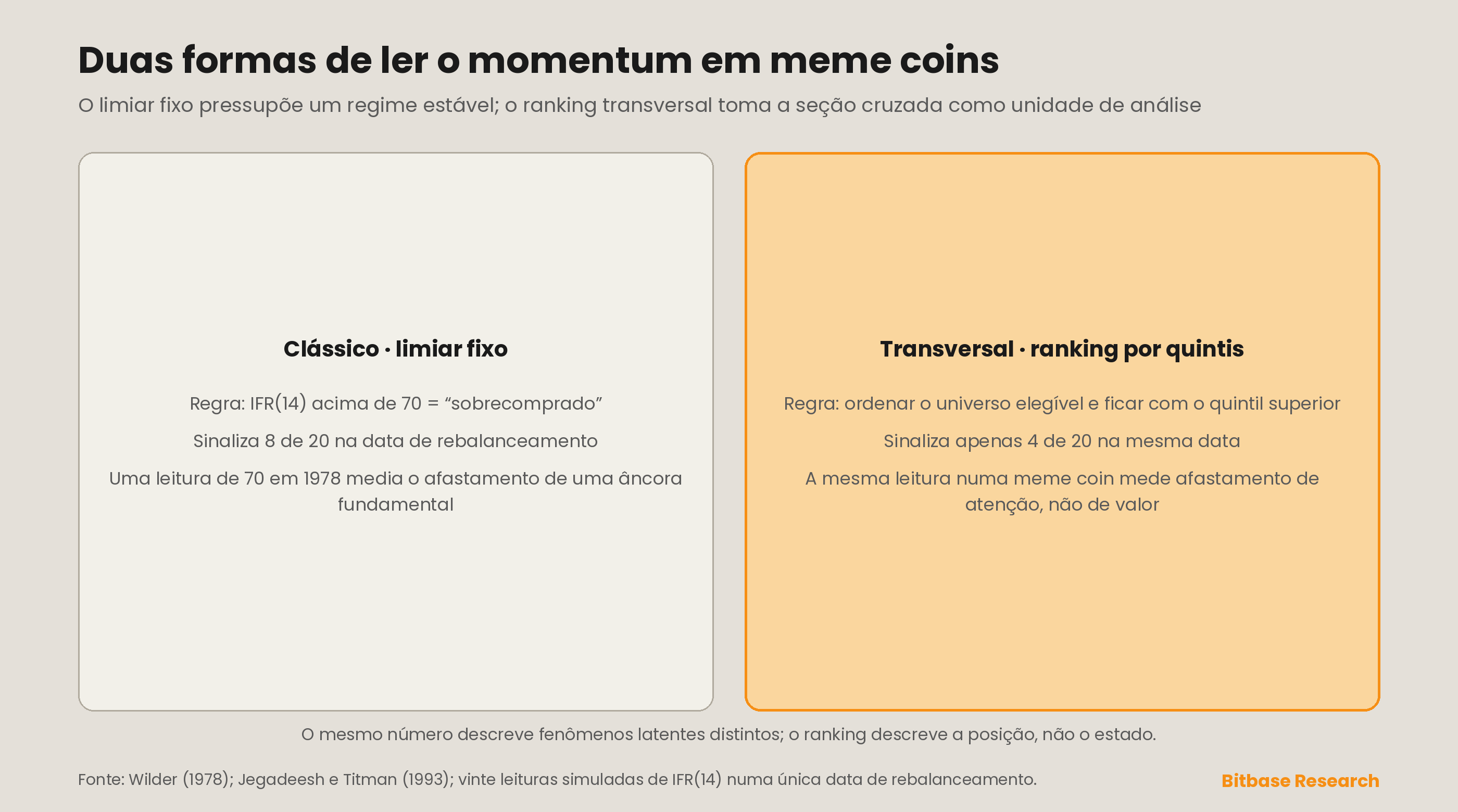 Duas formas de ler o momentum em 20 valores simulados de RSI