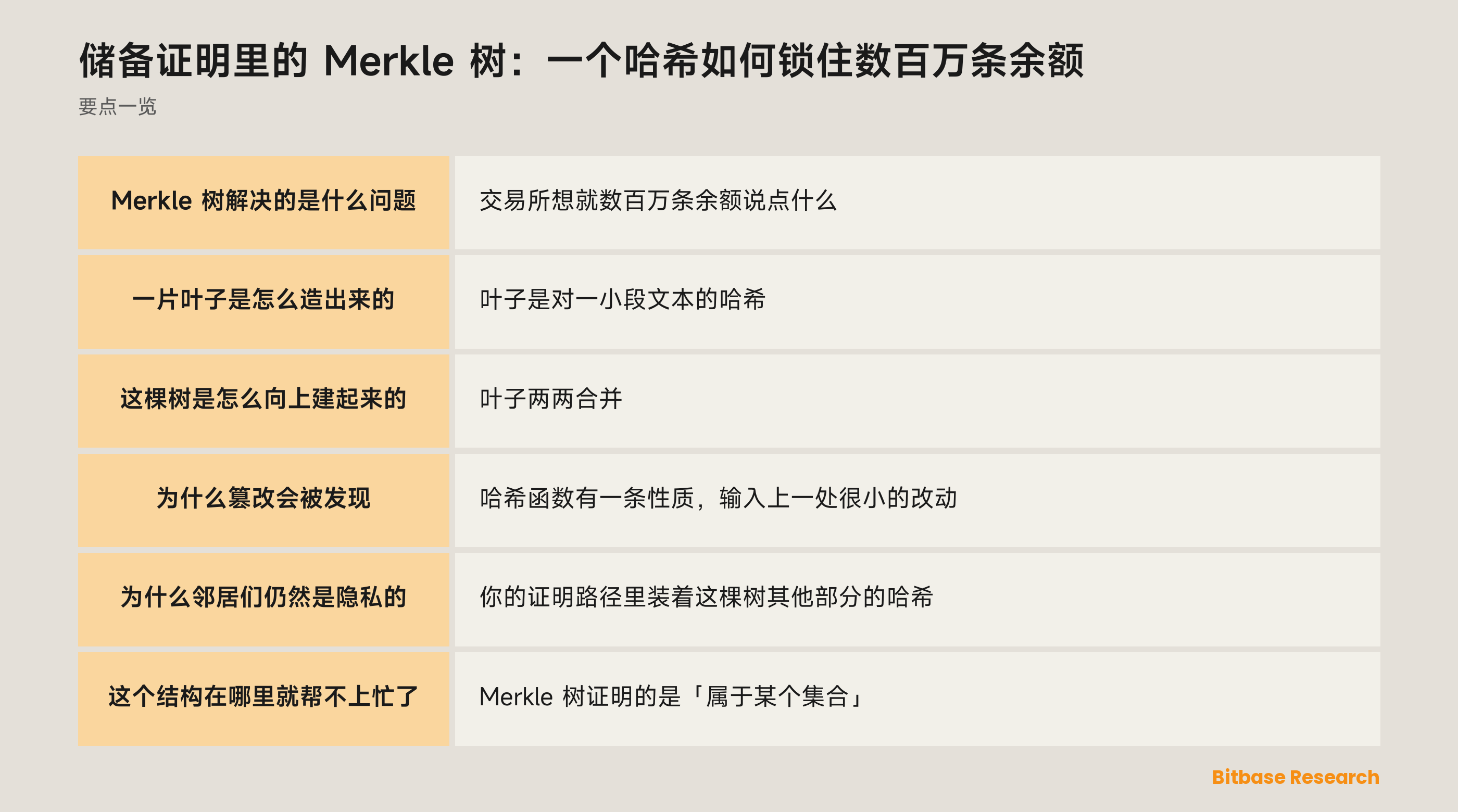 储备证明里的 Merkle 树怎么工作：叶子、两两向上哈希，以及一个只要底下有变就会变的根