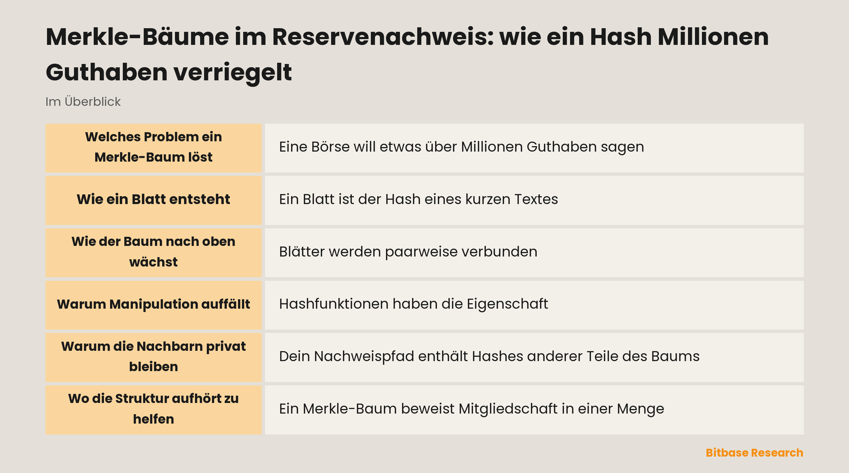 Wie ein Merkle-Baum im Reservenachweis funktioniert: Blätter, paarweises Hashen nach oben und eine Wurzel, die sich bei jeder Änderung darunter ändert