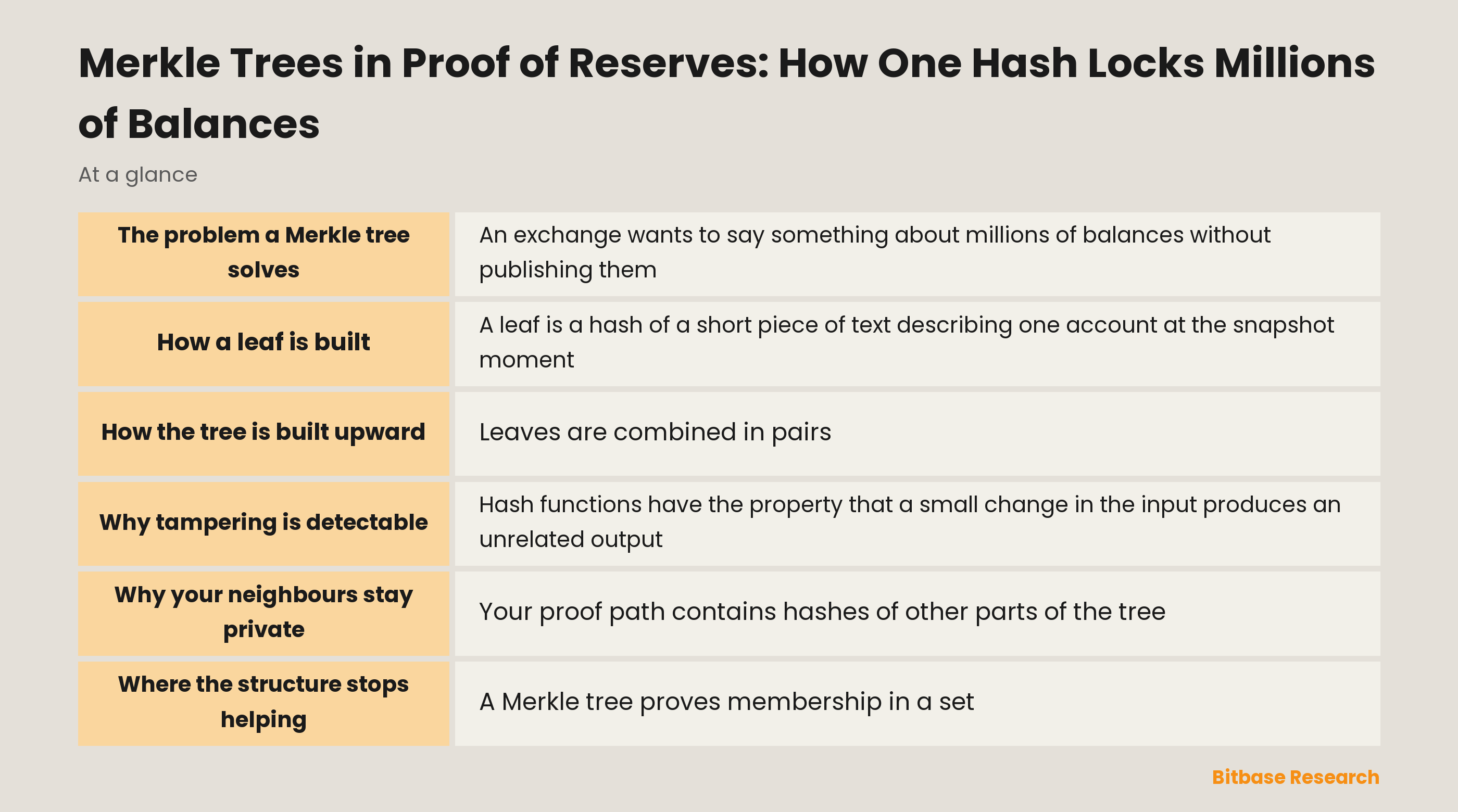 How a Merkle tree works in proof of reserves: leaves, pairwise hashing upward, and a root that changes if anything below it changes