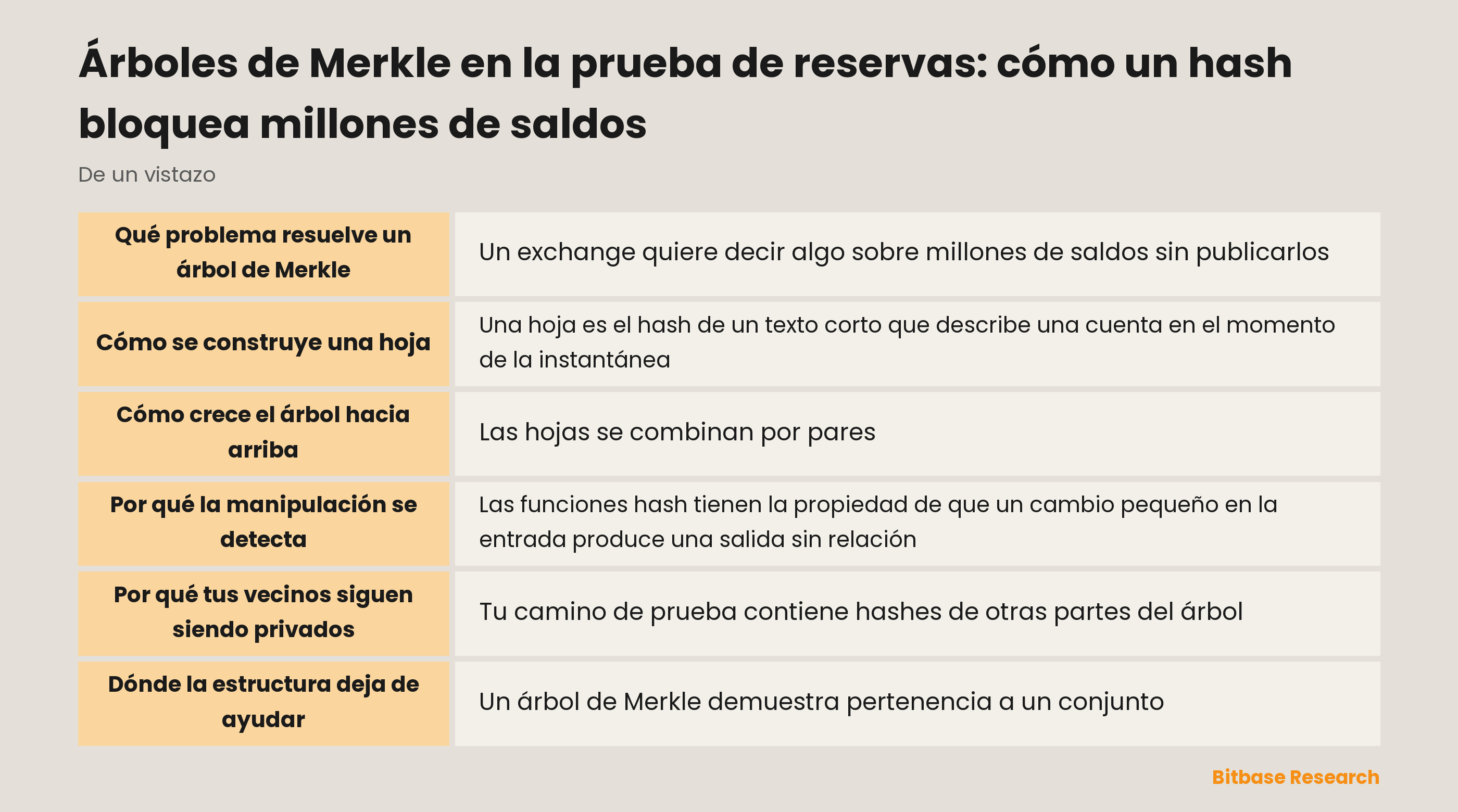 Cómo funciona un árbol de Merkle en la prueba de reservas: hojas, hashing por pares hacia arriba y una raíz que cambia si cambia algo debajo