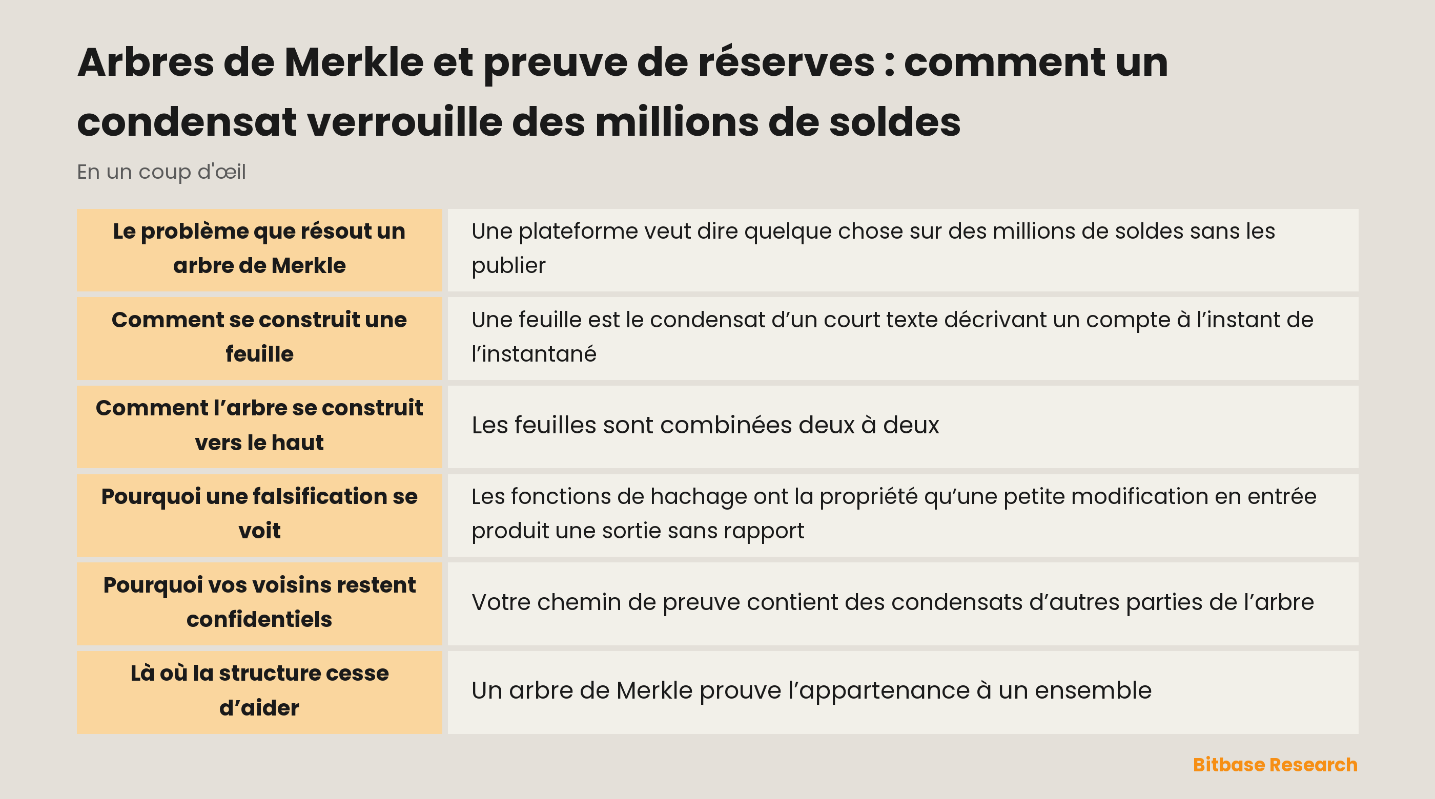 Fonctionnement d’un arbre de Merkle dans une preuve de réserves : feuilles, hachage deux à deux vers le haut, et racine qui change dès qu’un élément change en dessous