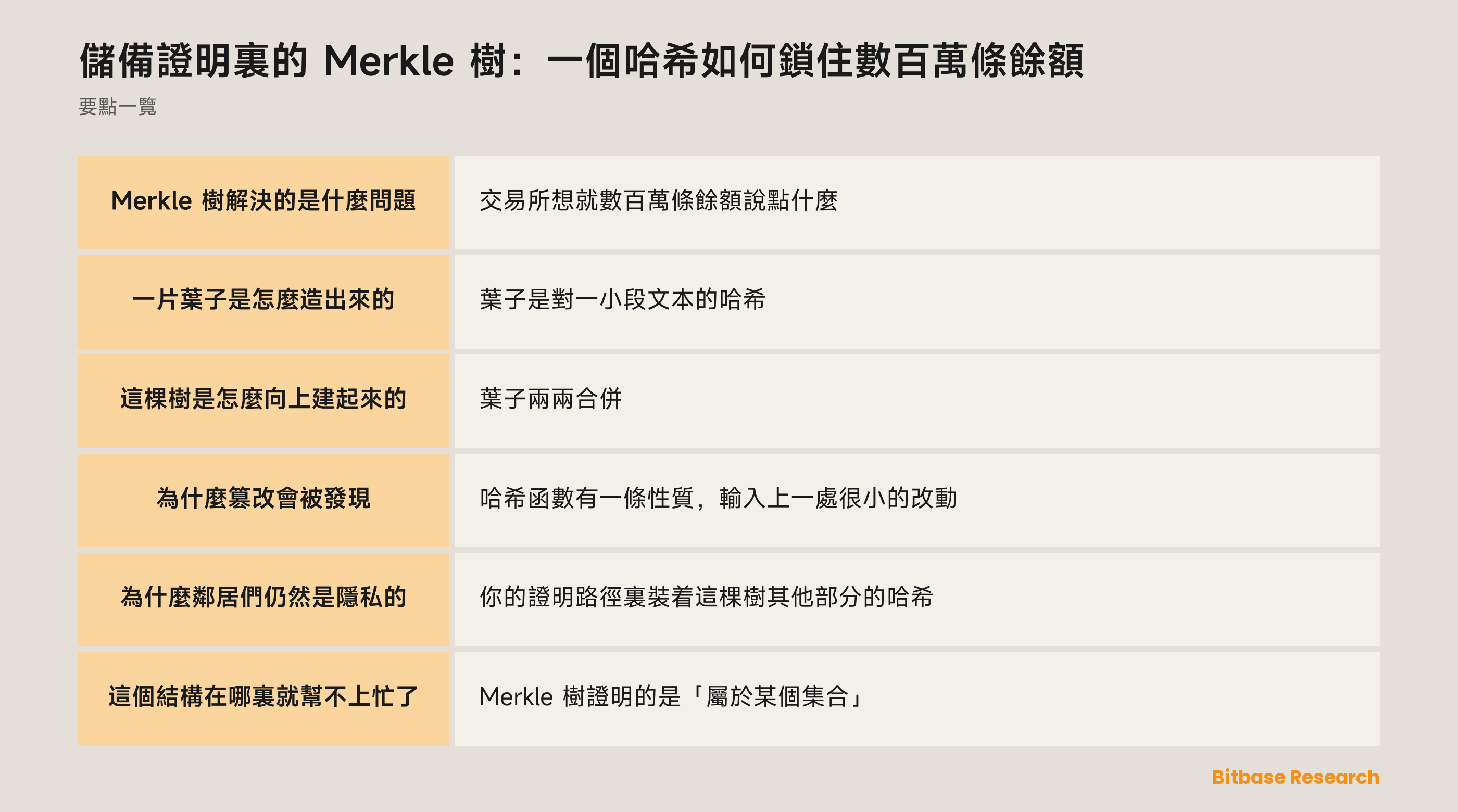 儲備證明裏的 Merkle 樹怎麼工作：葉子、兩兩向上哈希，以及一個只要底下有變就會變的根