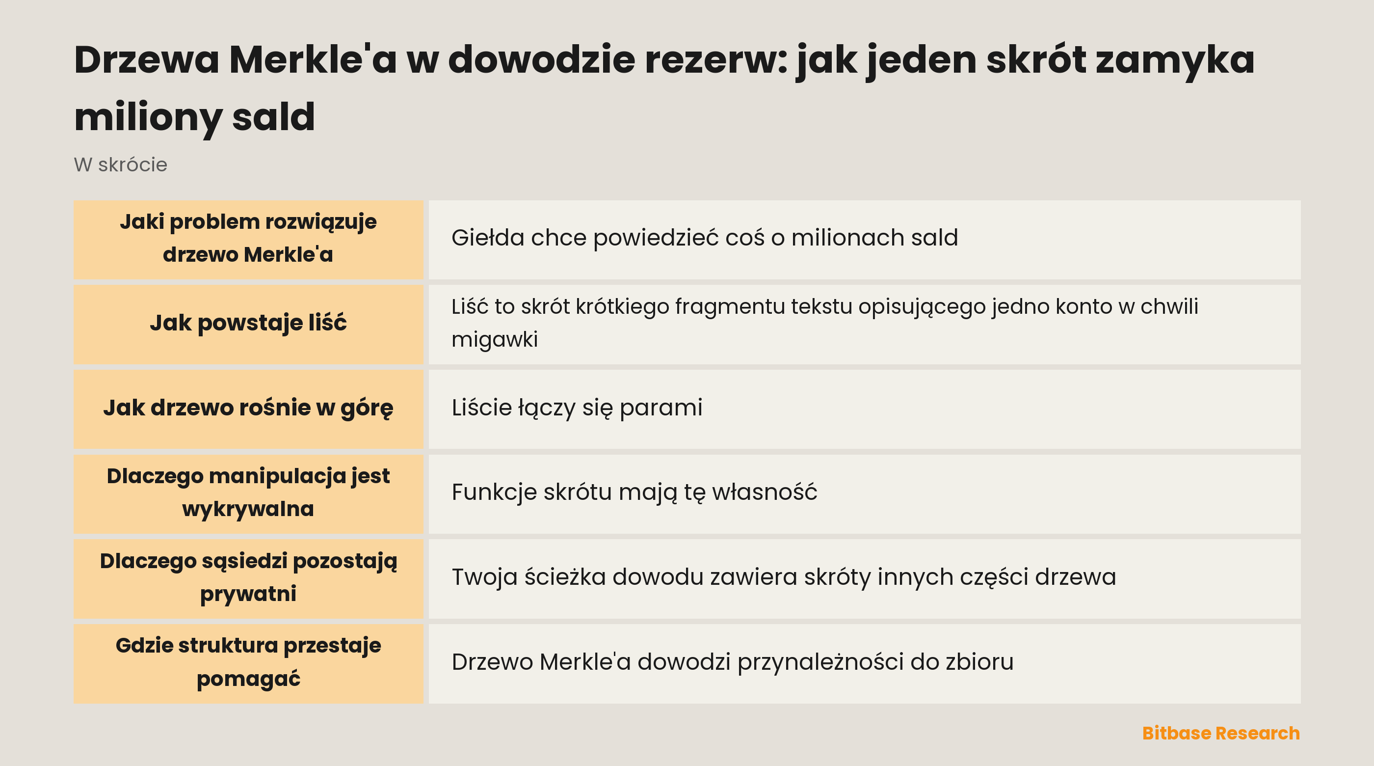 Jak działa drzewo Merkle'a w dowodzie rezerw: liście, parami w górę, i korzeń zmieniający się przy każdej zmianie poniżej