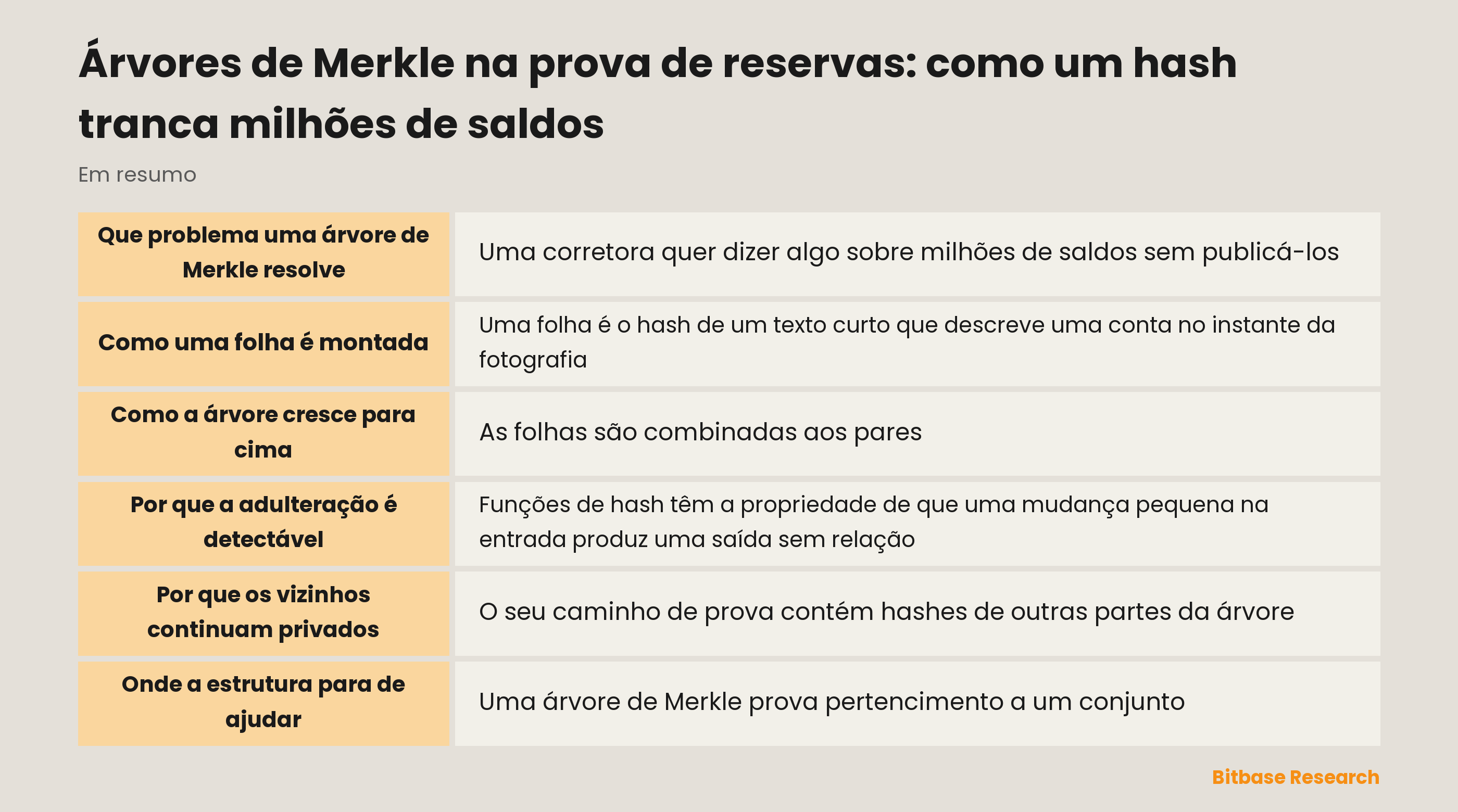Como funciona uma árvore de Merkle na prova de reservas: folhas, hashing aos pares para cima e uma raiz que muda se algo abaixo mudar