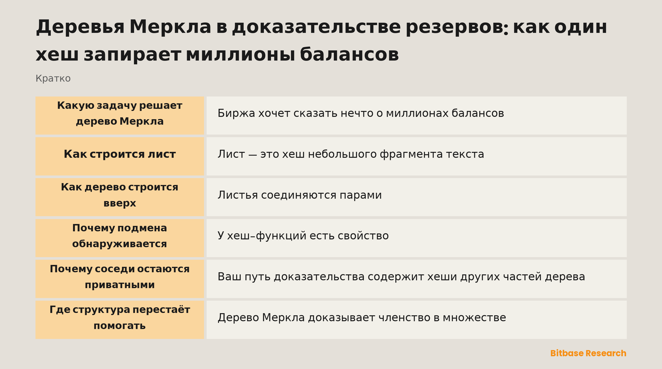 Как работает дерево Меркла в доказательстве резервов: листья, попарное хеширование вверх и корень, меняющийся при любом изменении ниже