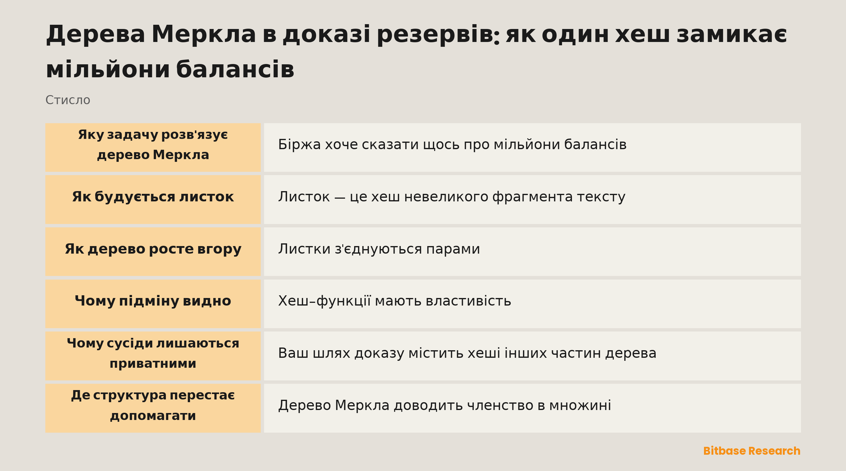 Як працює дерево Меркла в доказі резервів: листки, попарне хешування вгору і корінь, що змінюється за будь-якої зміни нижче