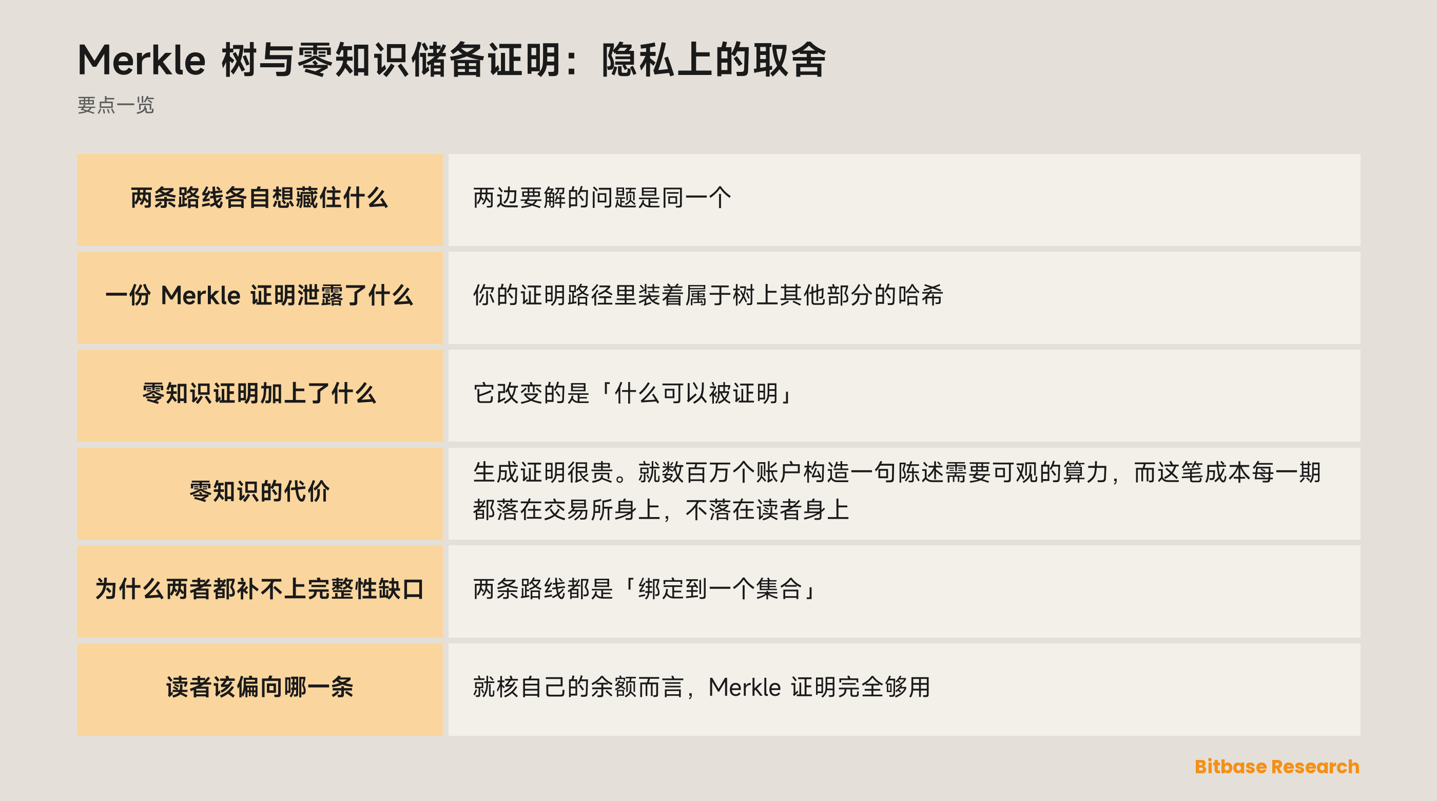 把 Merkle 与零知识两条储备证明路线放在一起比：用户核什么、一份证明透露什么、代价是多少、以及你必须信任什么
