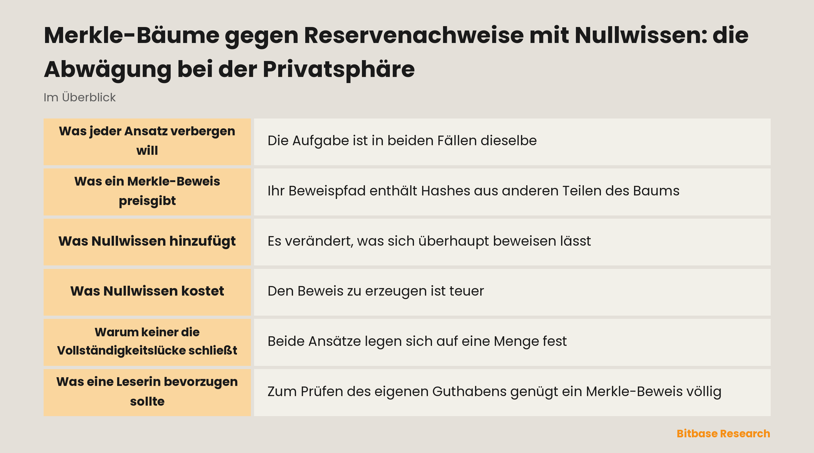 Vergleich des Merkle-Ansatzes und des Nullwissen-Ansatzes beim Reservenachweis: was Nutzer prüfen, was ein Beweis preisgibt, was er kostet und wem zu vertrauen ist