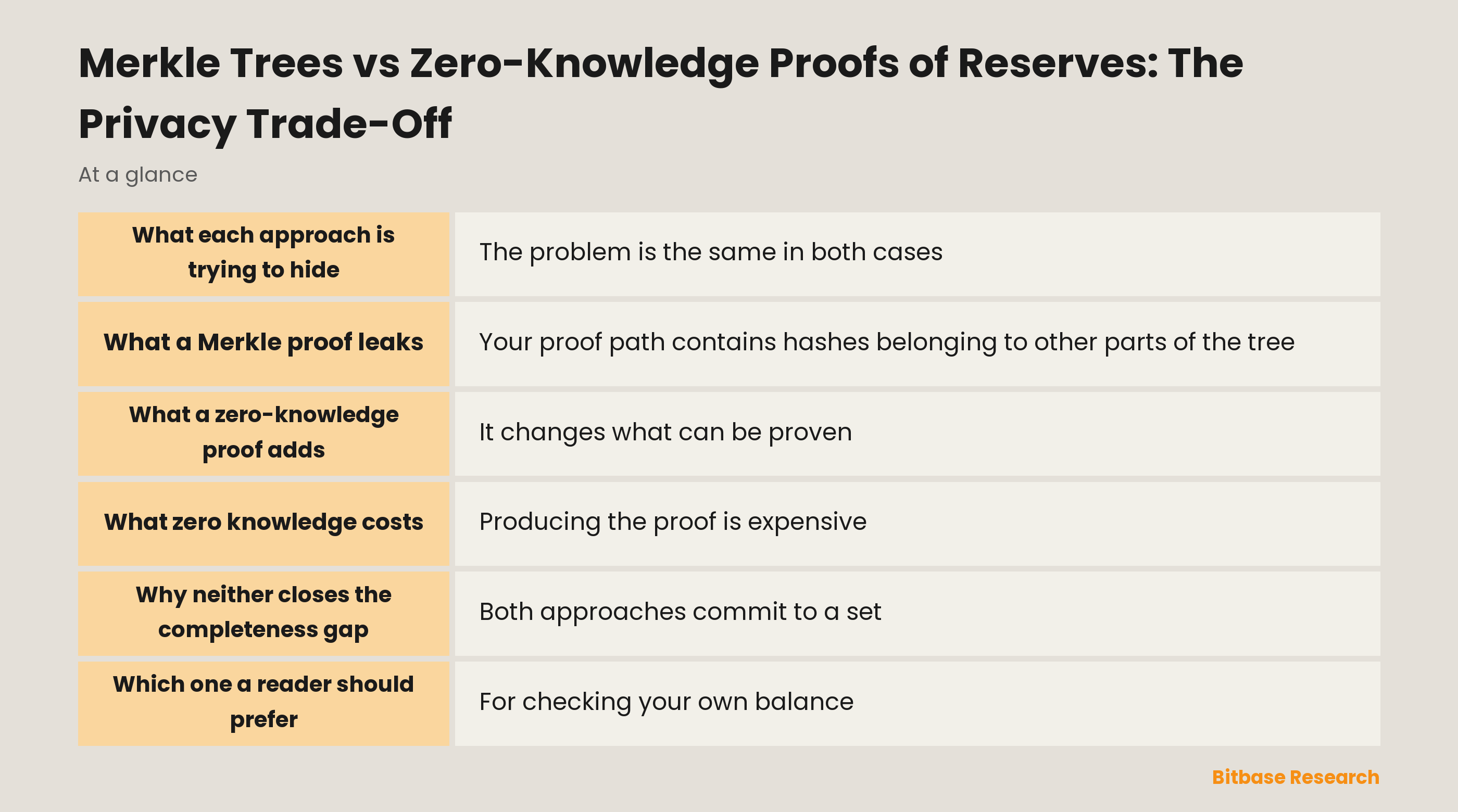 Comparing Merkle and zero-knowledge approaches to proof of reserves across what the user checks, what a proof reveals, what it costs, and what must be trusted