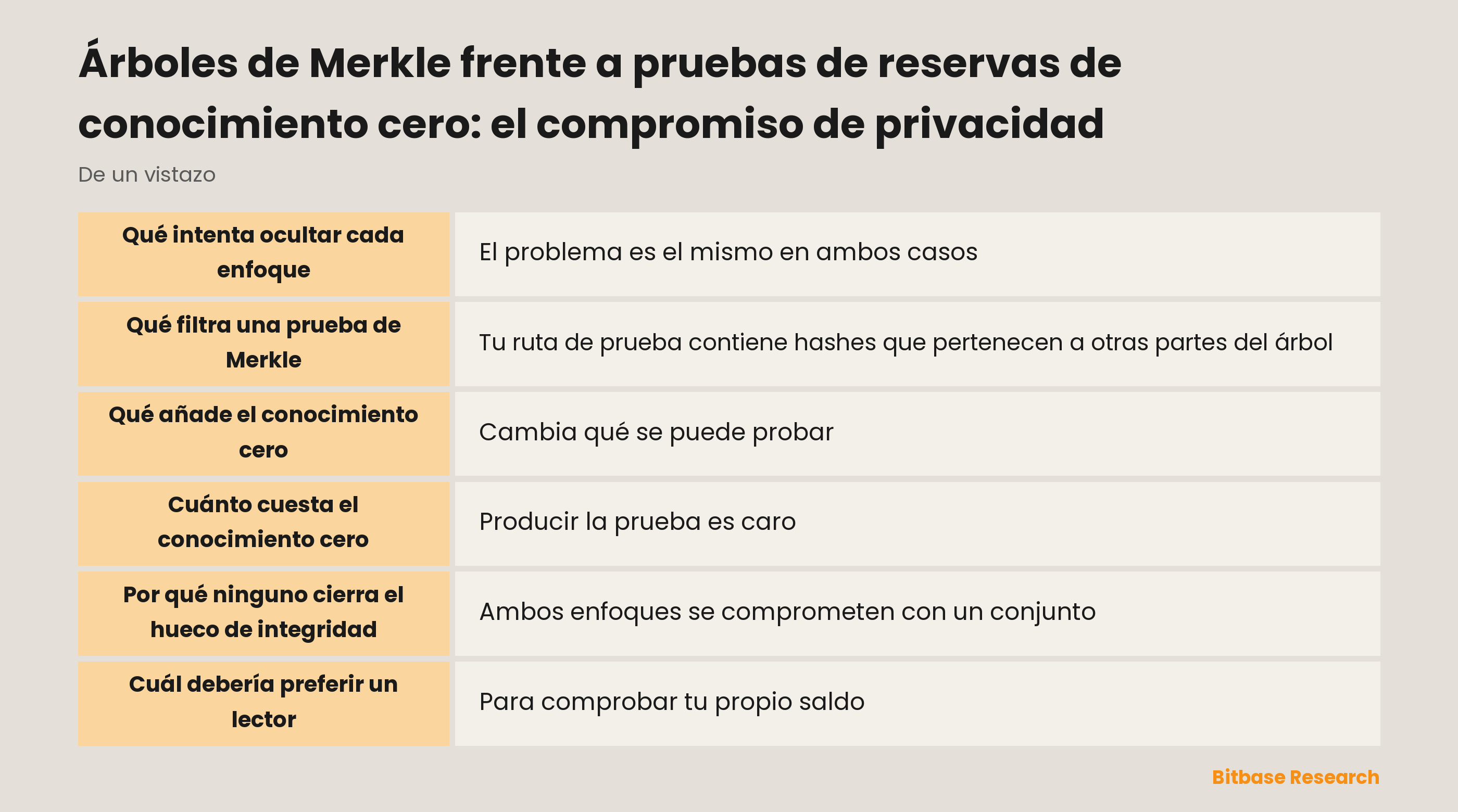 Comparación de los enfoques de Merkle y de conocimiento cero en la prueba de reservas: qué comprueba el usuario, qué revela una prueba, cuánto cuesta y en qué hay que confiar
