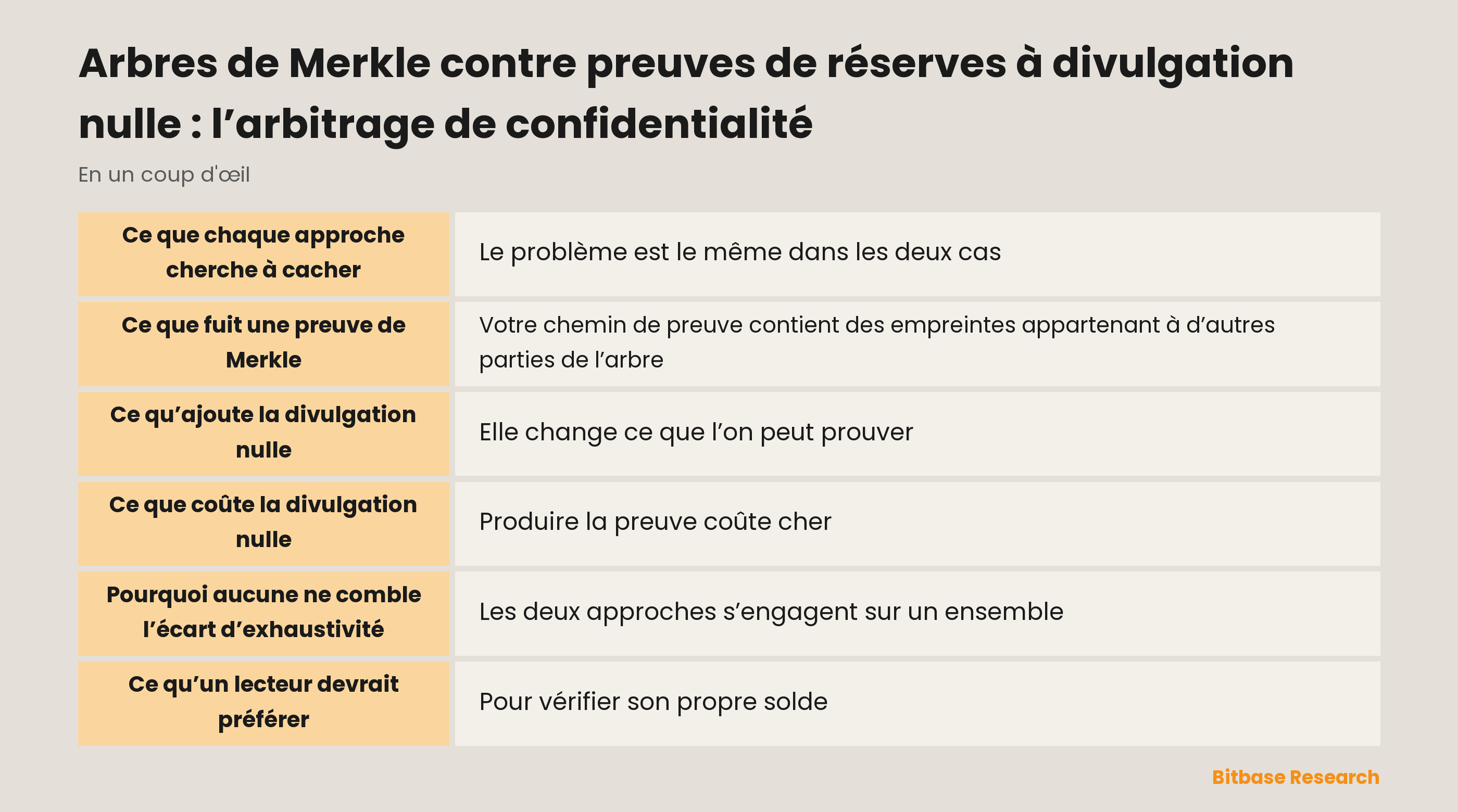 Comparaison des approches Merkle et divulgation nulle pour la preuve de réserves : ce que l’utilisateur vérifie, ce qu’une preuve révèle, ce qu’elle coûte et ce à quoi il faut se fier