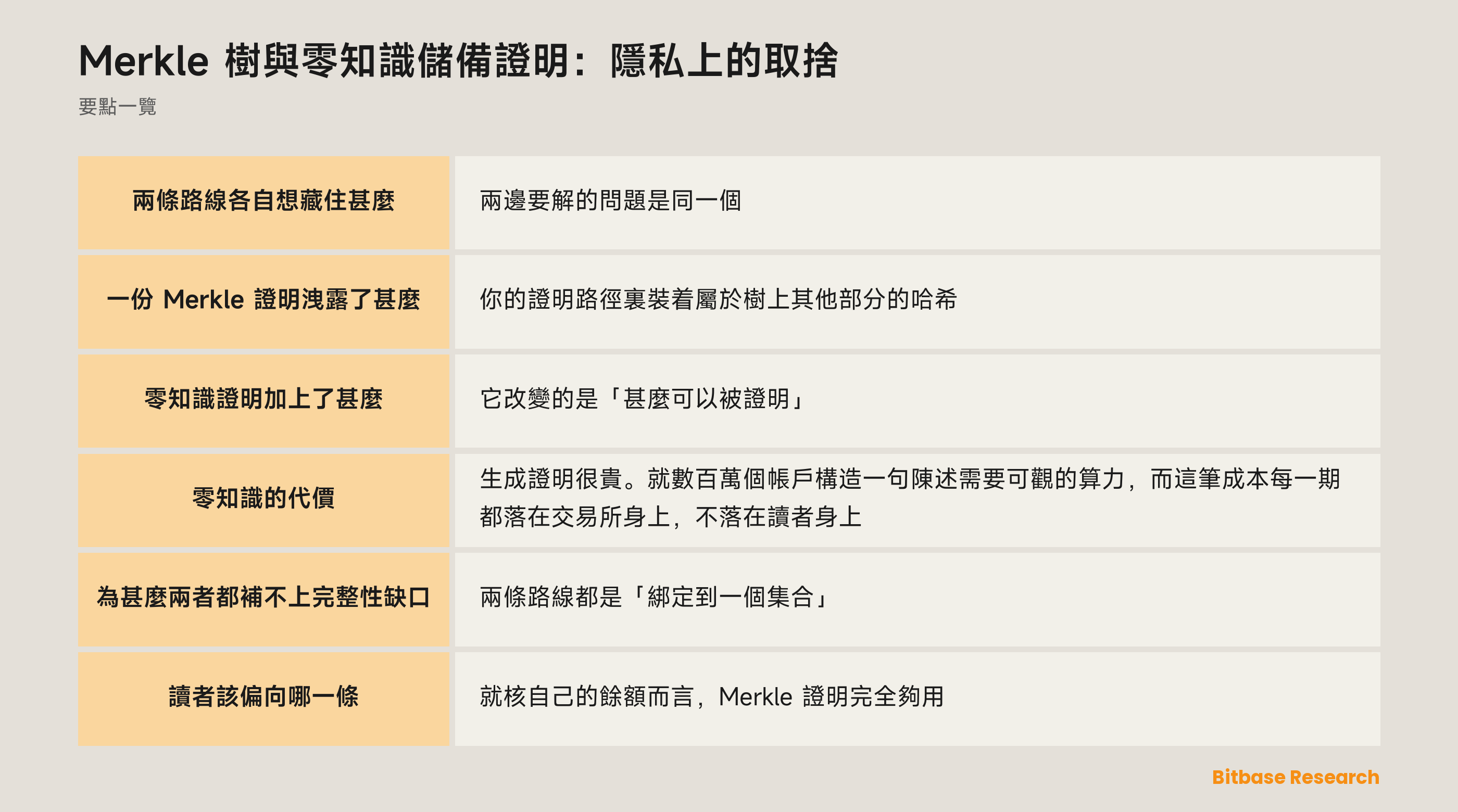 把 Merkle 與零知識兩條儲備證明路線放在一起比：用戶核甚麼、一份證明透露甚麼、代價是多少、以及你必須信任甚麼