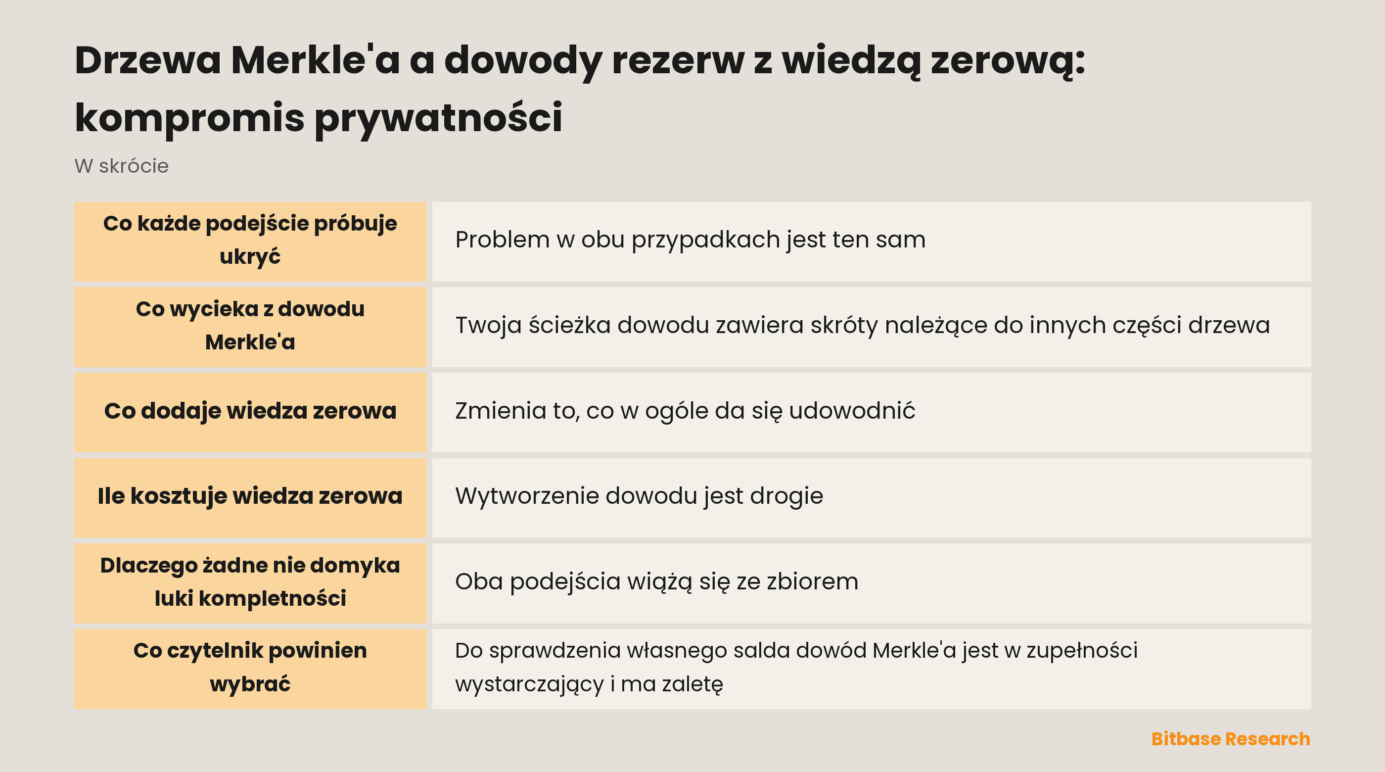 Porównanie podejścia Merkle'a i wiedzy zerowej do dowodu rezerw: co sprawdza użytkownik, co ujawnia dowód, ile kosztuje i czemu trzeba zaufać