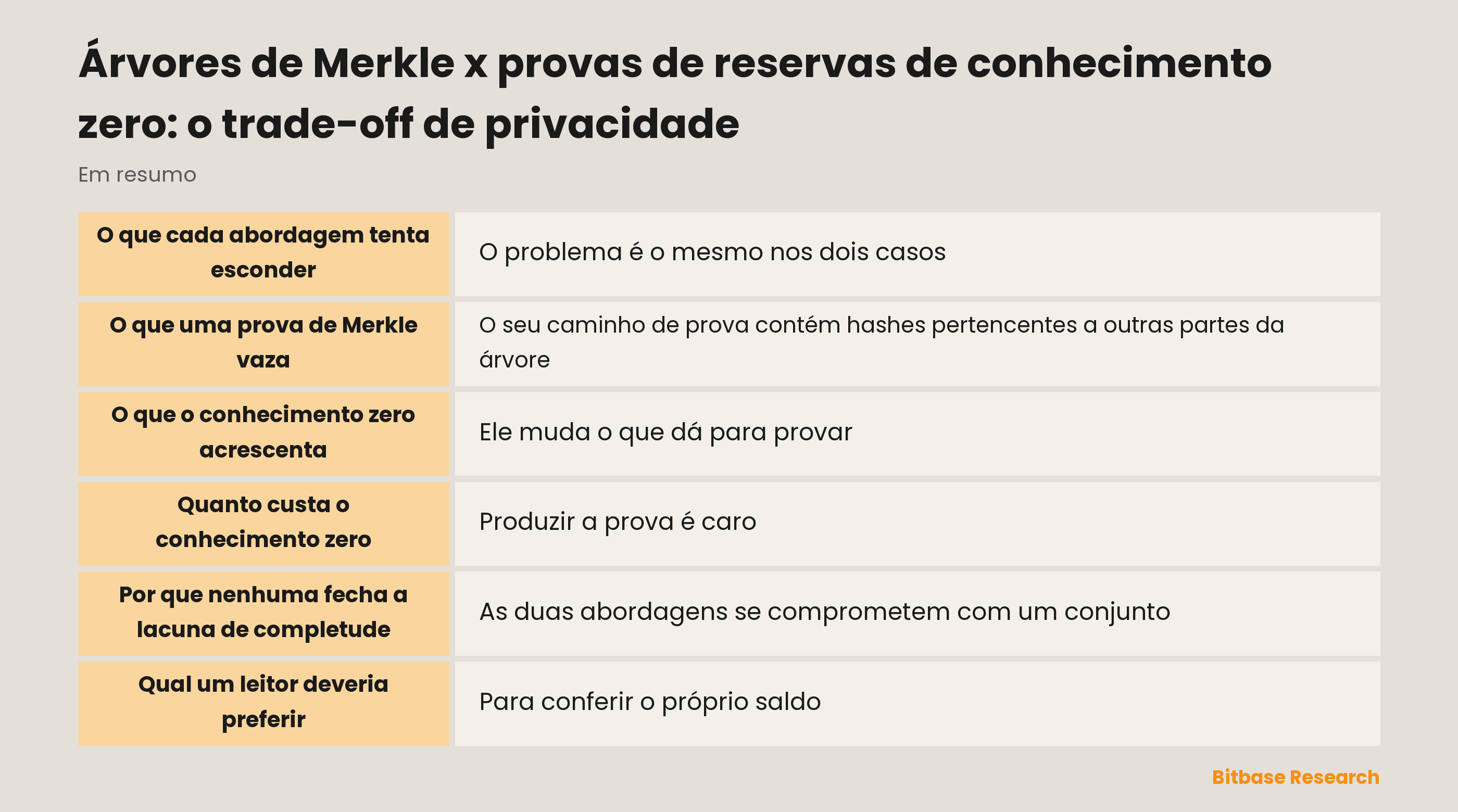 Comparação entre as abordagens de Merkle e de conhecimento zero na prova de reservas: o que o usuário confere, o que uma prova revela, quanto custa e em que é preciso confiar