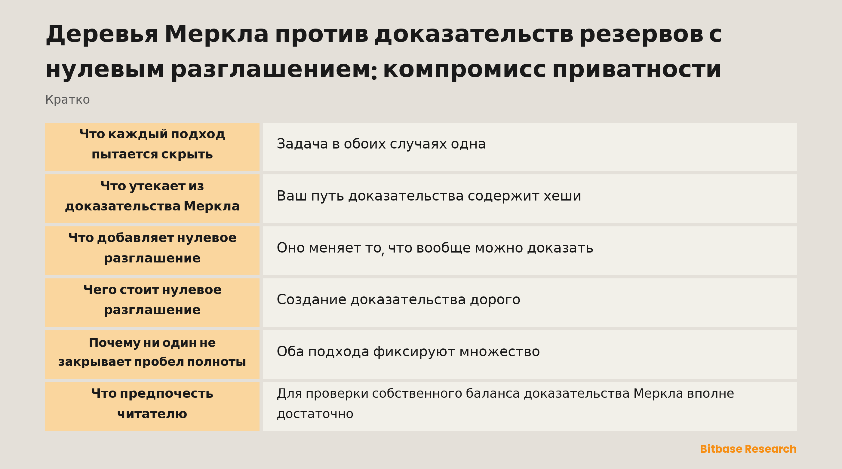 Сравнение подходов Меркла и нулевого разглашения к доказательству резервов: что проверяет пользователь, что раскрывает доказательство, чего оно стоит и чему приходится доверять