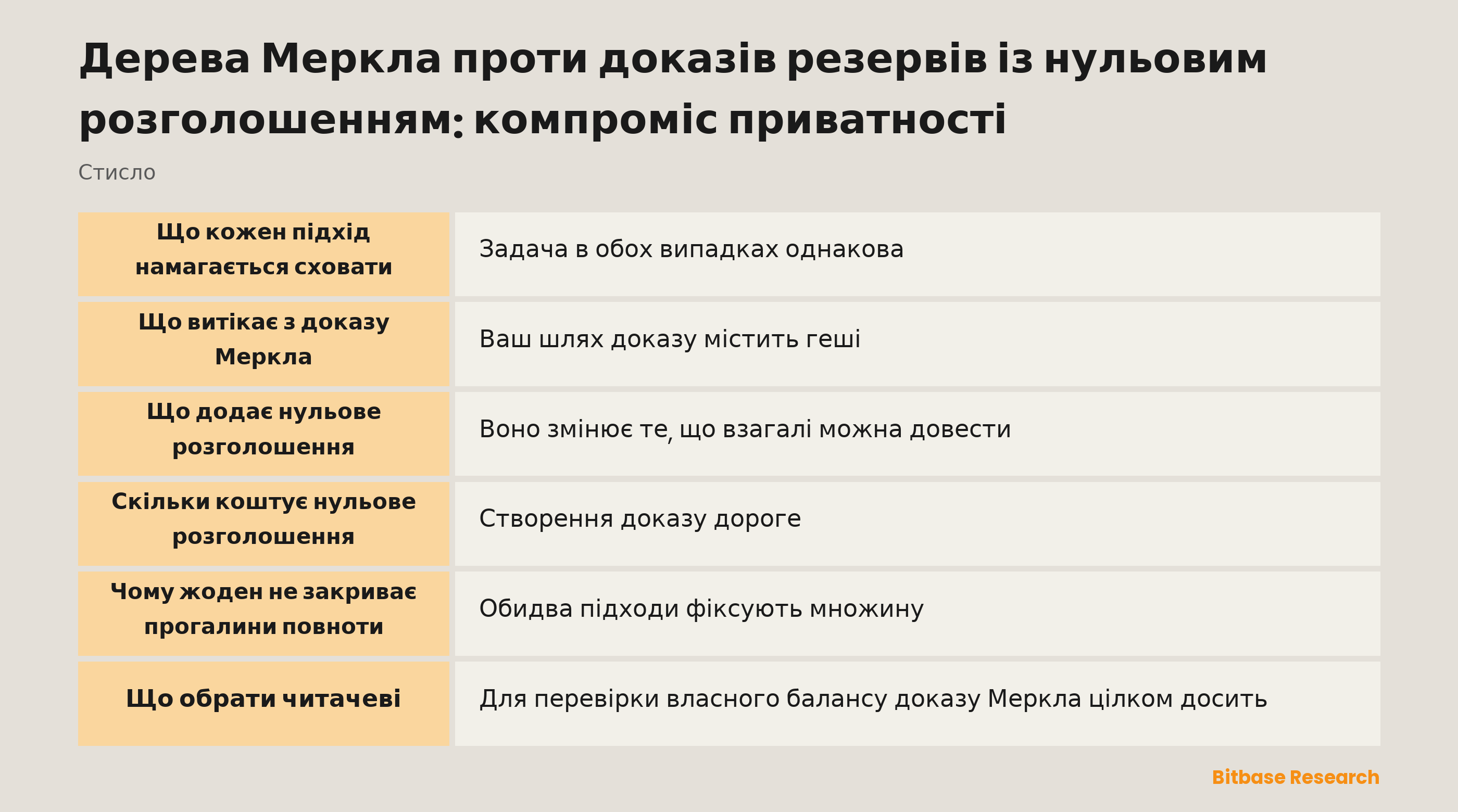 Порівняння підходів Меркла й нульового розголошення до доказу резервів: що перевіряє користувач, що розкриває доказ, скільки він коштує і чому доводиться довіряти