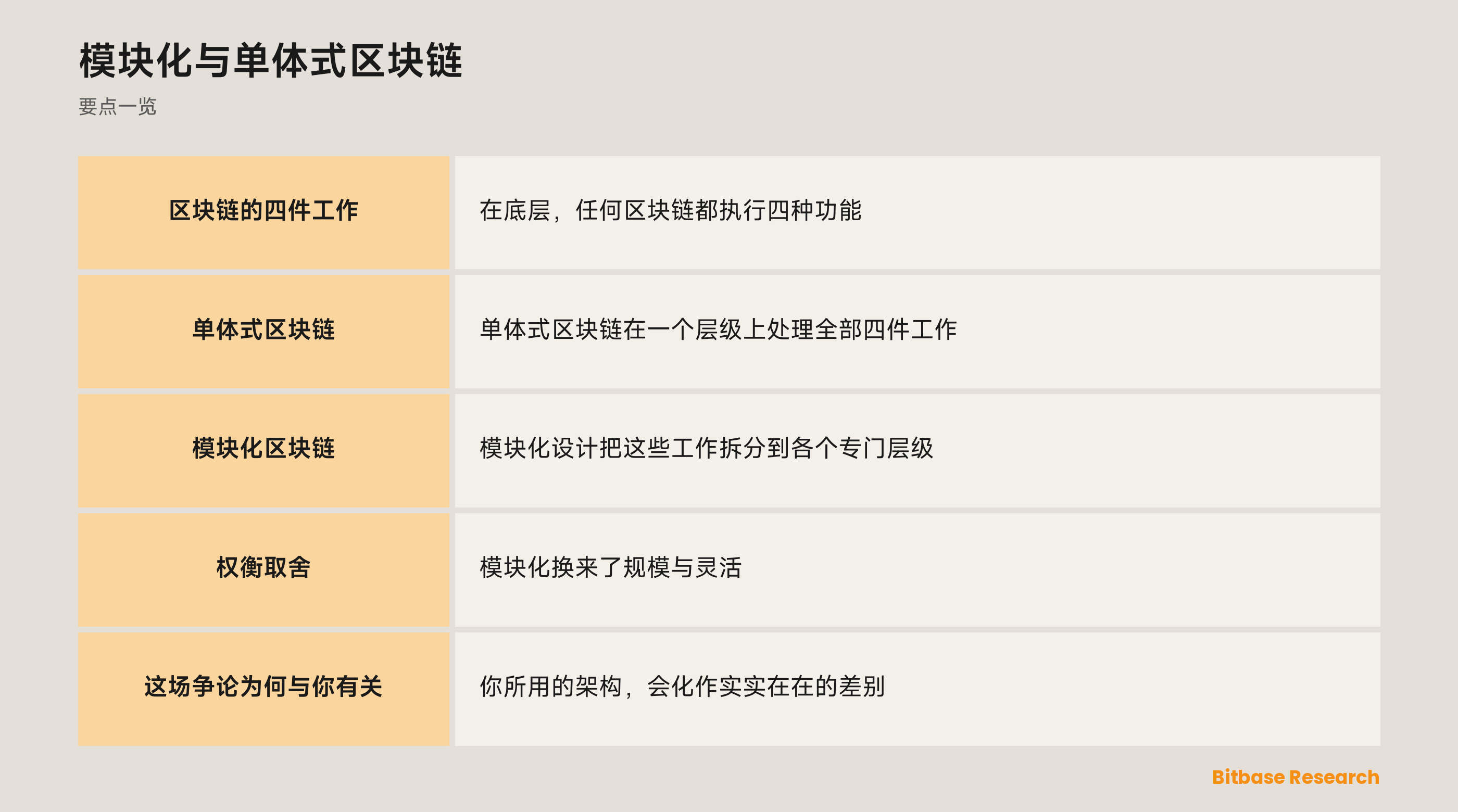 模块化与单体式区块链: 要点一览图