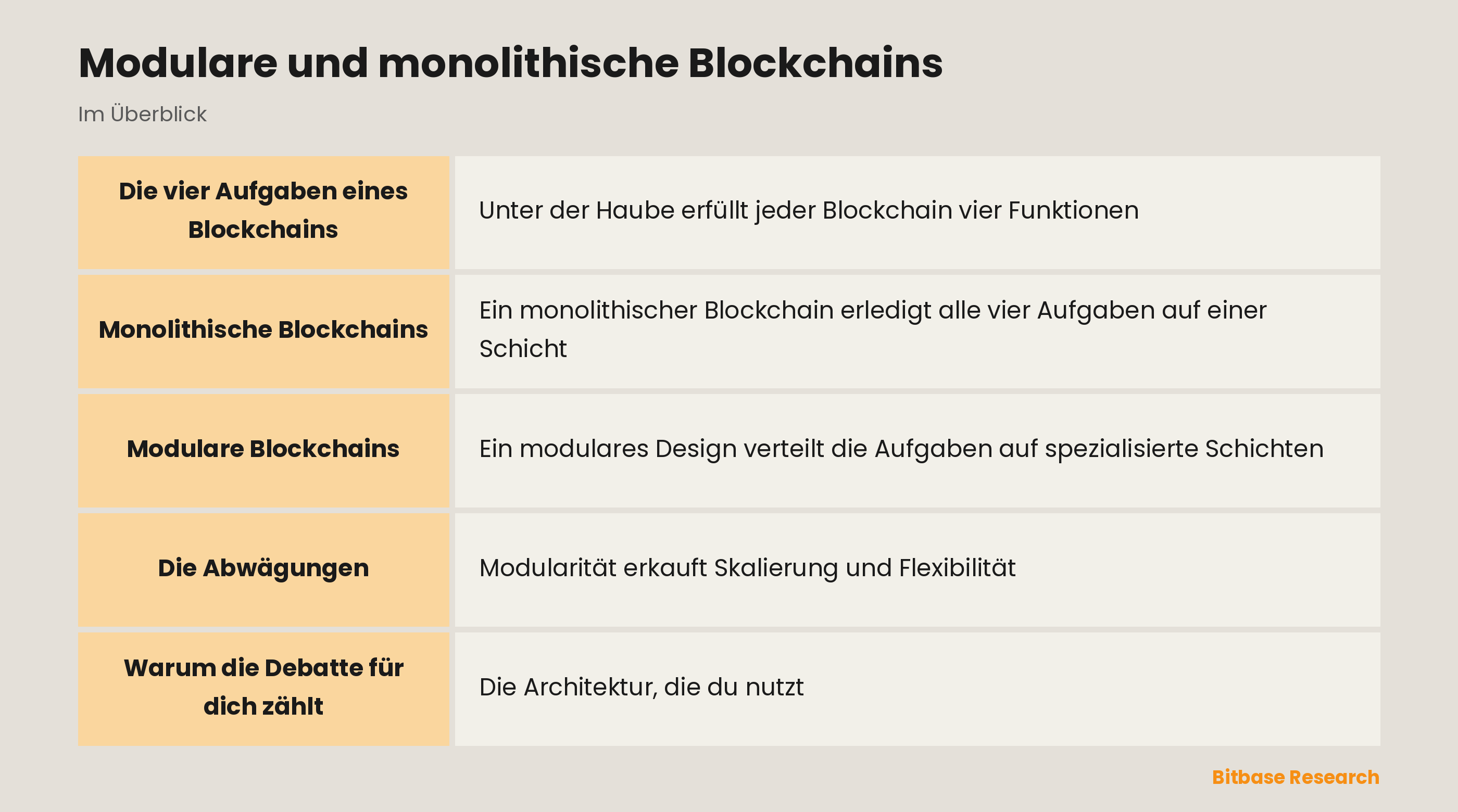 Modulare und monolithische Blockchains: die wichtigsten Punkte auf einen Blick