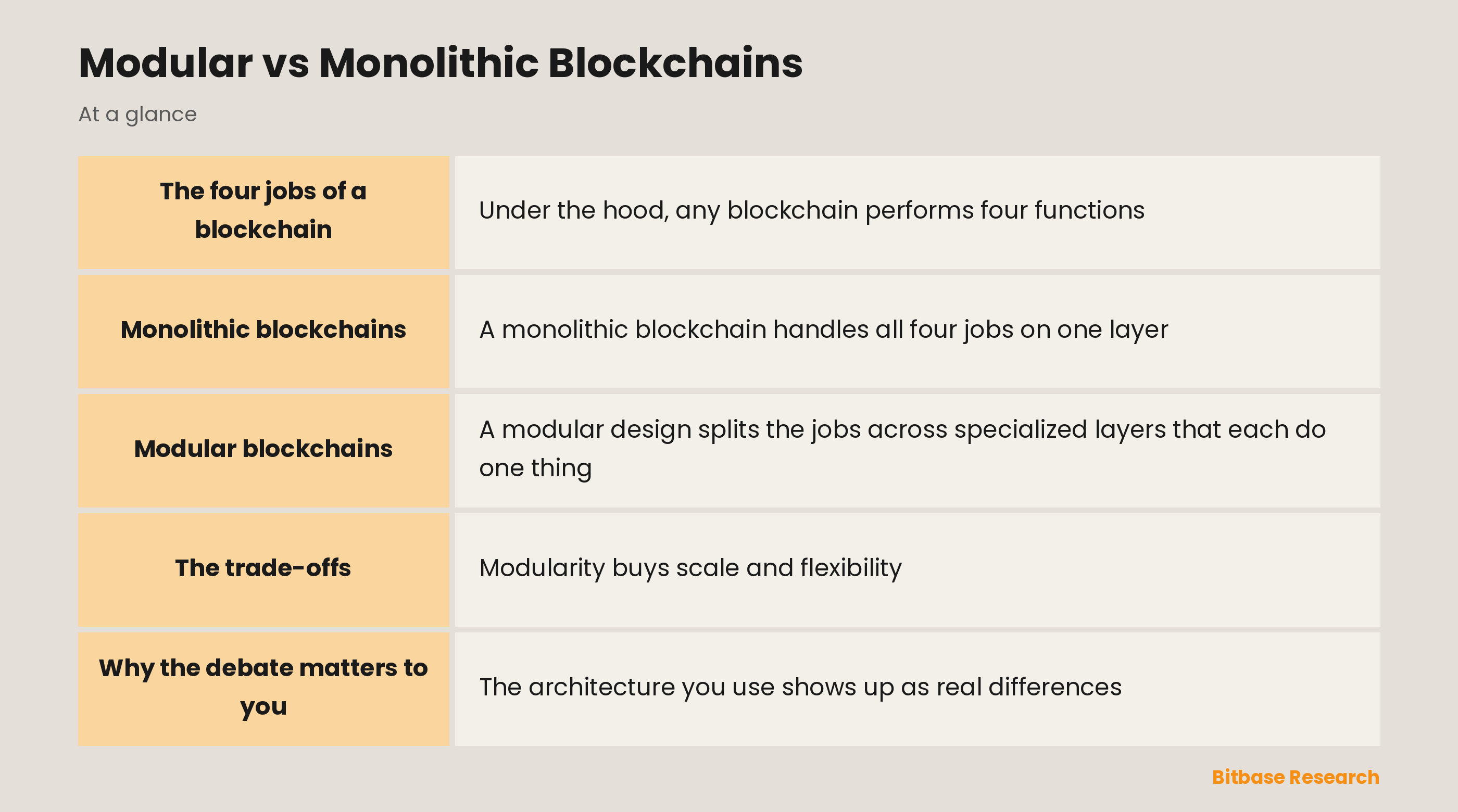 Modular vs Monolithic Blockchains: key points at a glance