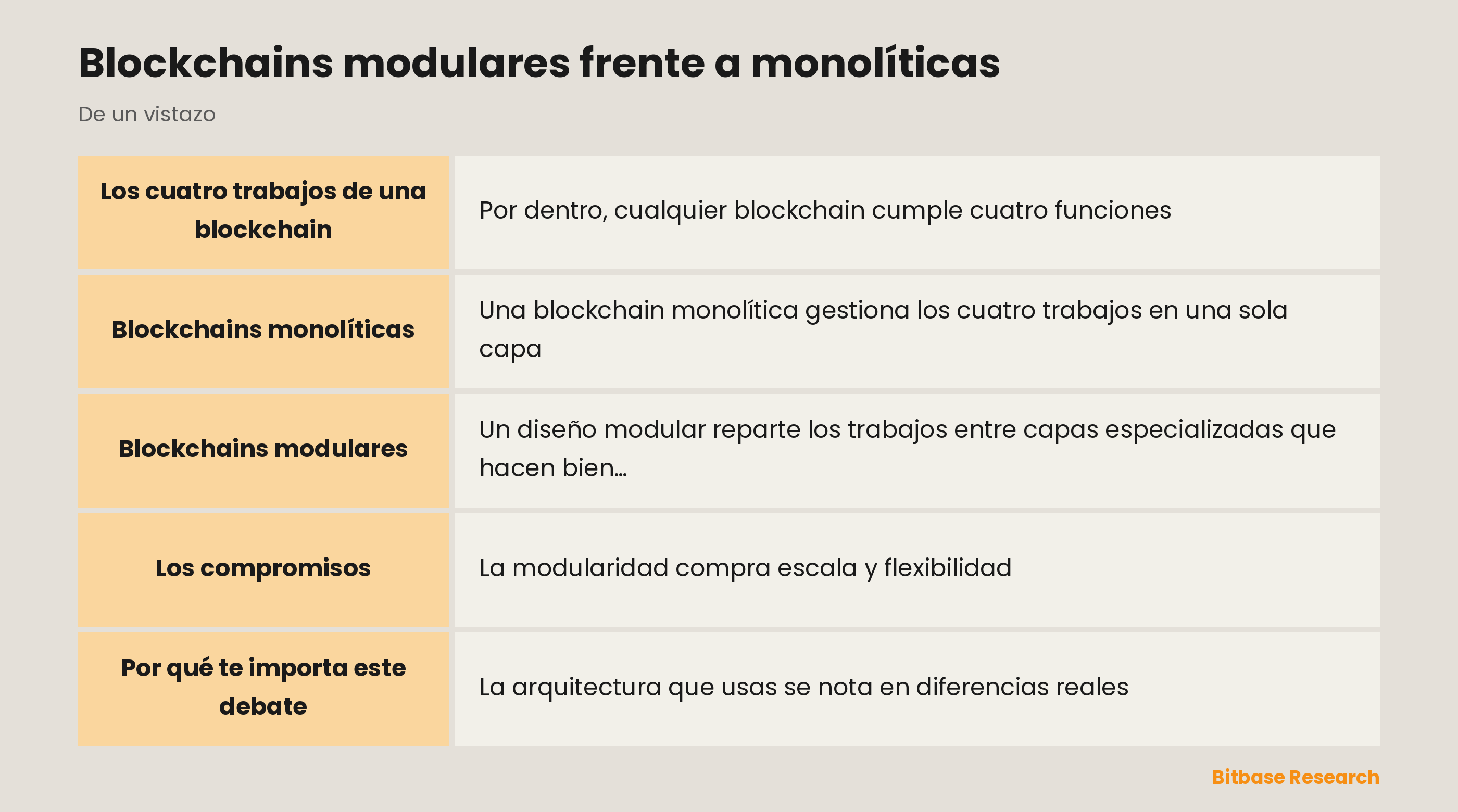 Blockchains modulares frente a monolíticas: puntos clave de un vistazo