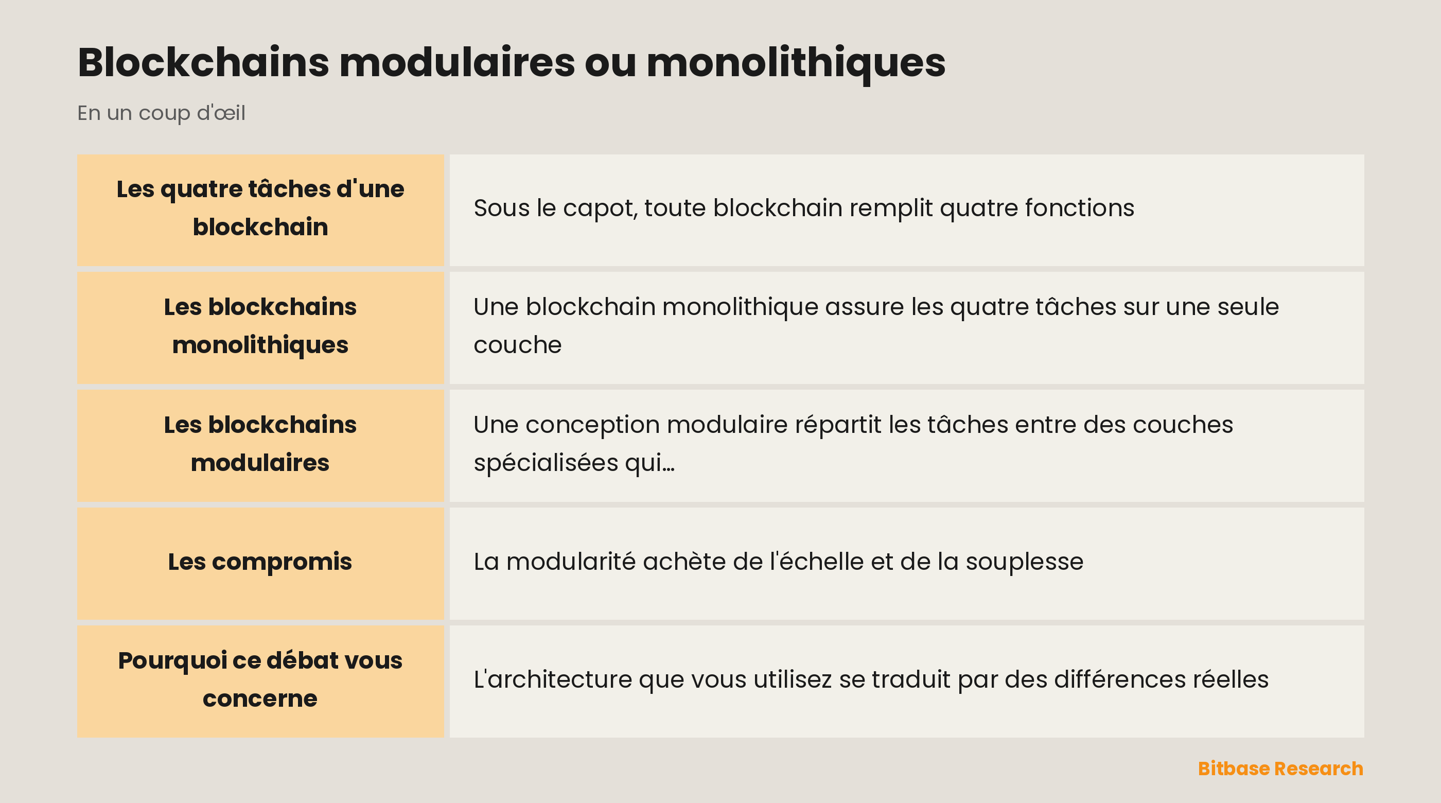 Blockchains modulaires ou monolithiques : les points clés en un coup d'œil