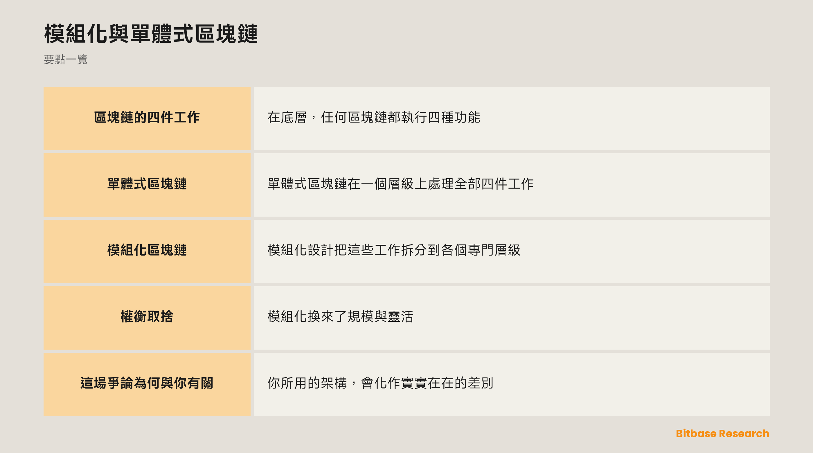 模組化與單體式區塊鏈: 要點一覽圖