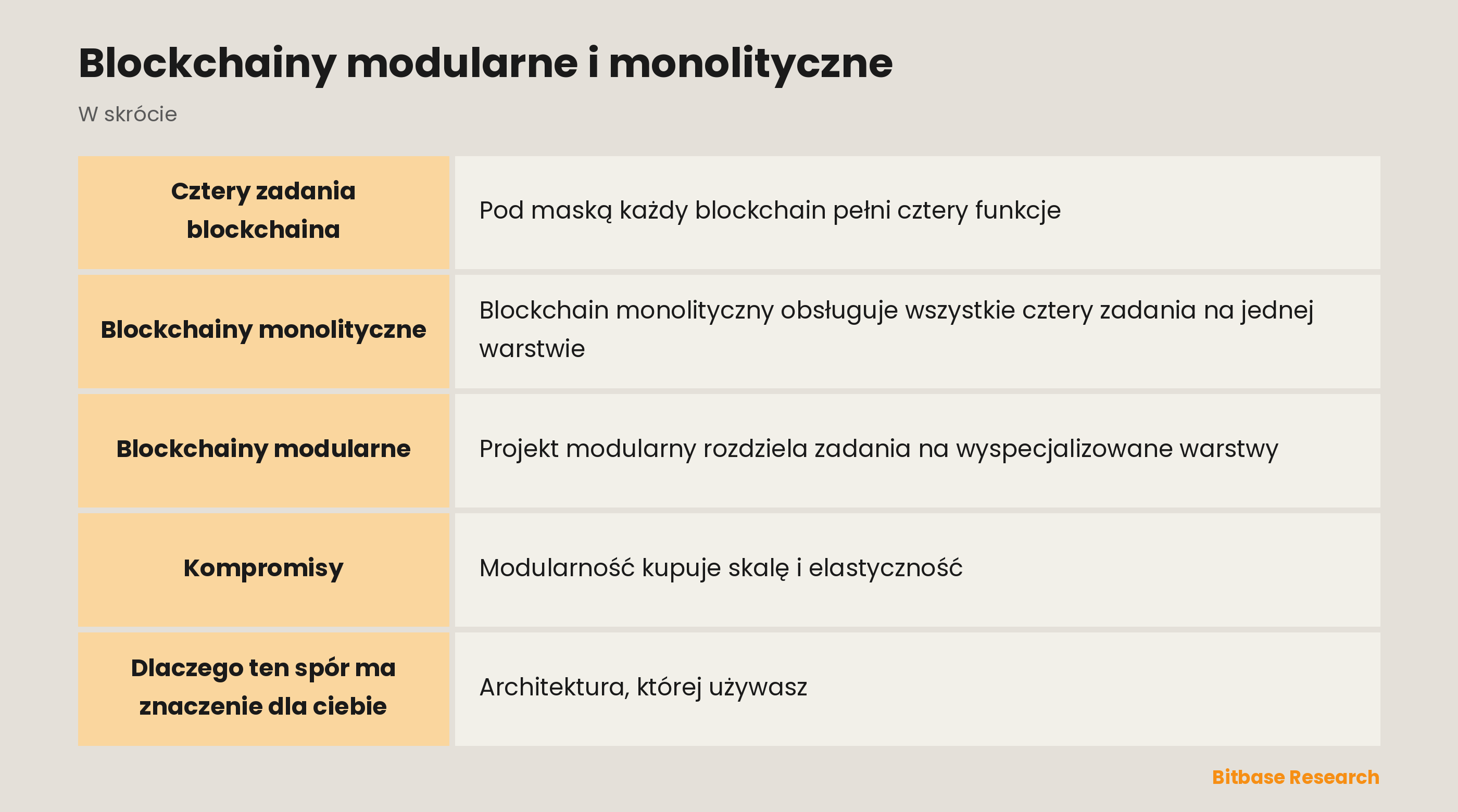 Blockchainy modularne i monolityczne: najważniejsze informacje w skrócie