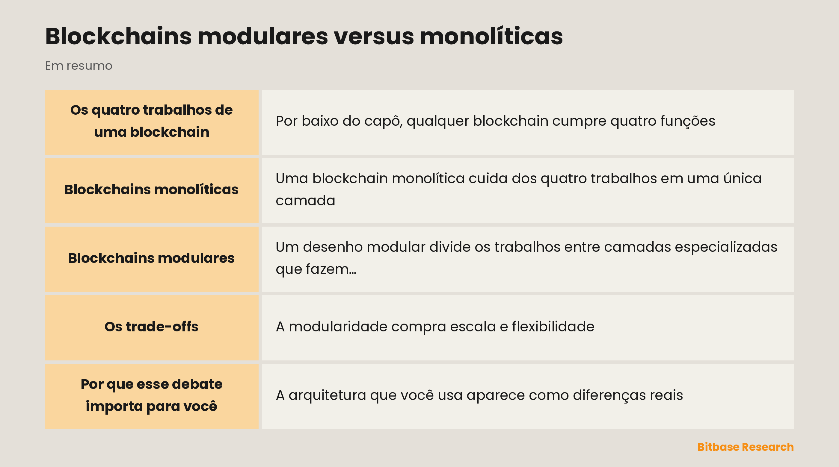 Blockchains modulares versus monolíticas: pontos principais em resumo