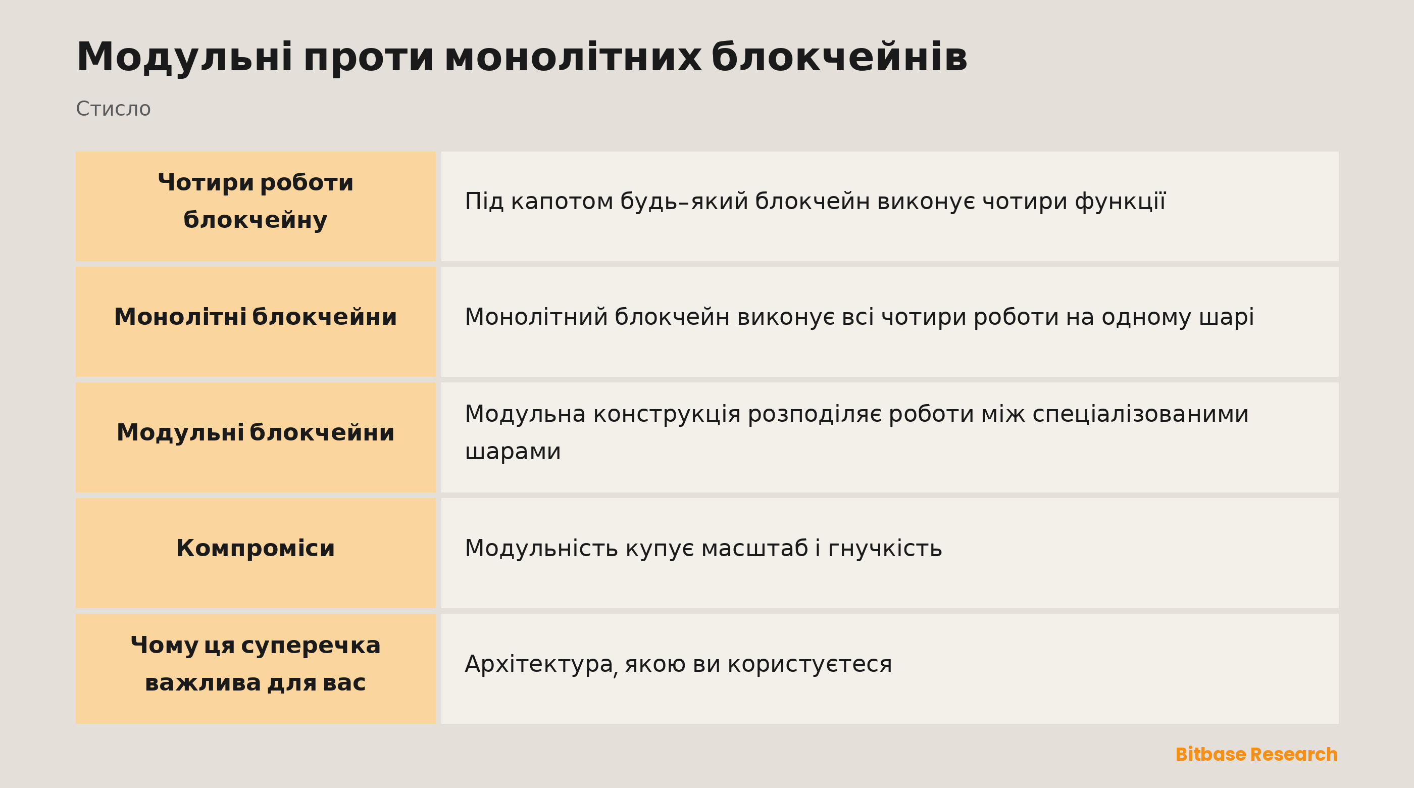 Модульні проти монолітних блокчейнів: ключові моменти стисло