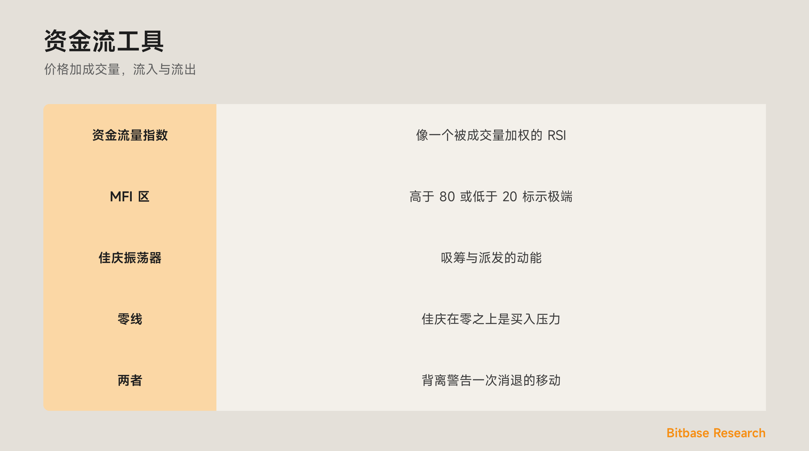 资金流工具：MFI 与佳庆振荡器，混合价格与成交量以看资金流。