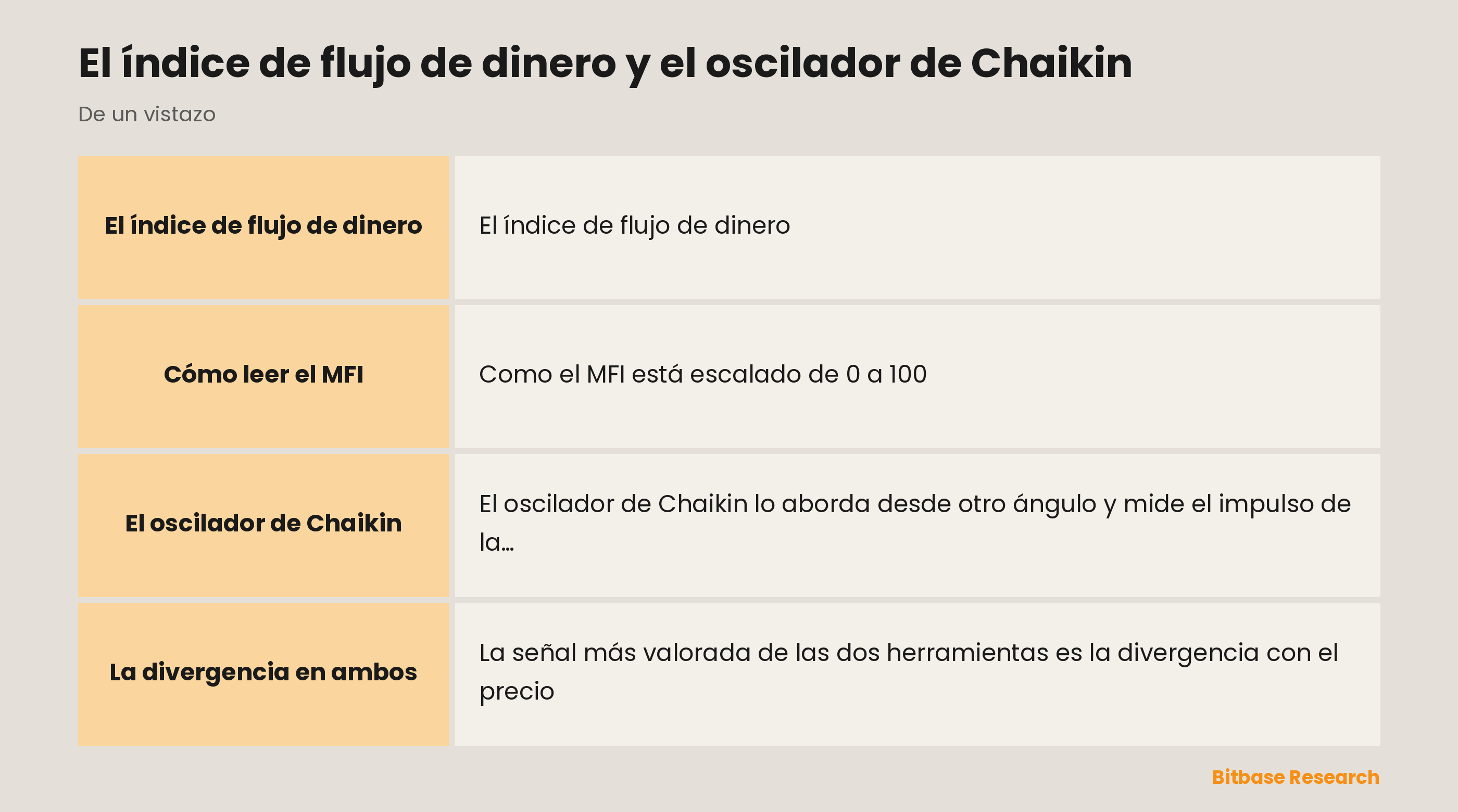 Herramientas de flujo de dinero: el MFI y el oscilador de Chaikin, que mezclan precio y volumen.