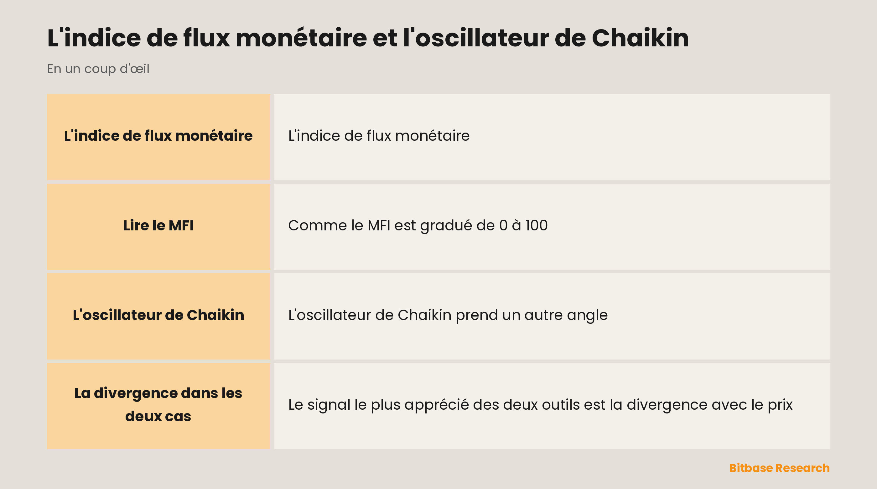 Outils de flux monétaire : le MFI et l'oscillateur de Chaikin, qui mêlent prix et volume.
