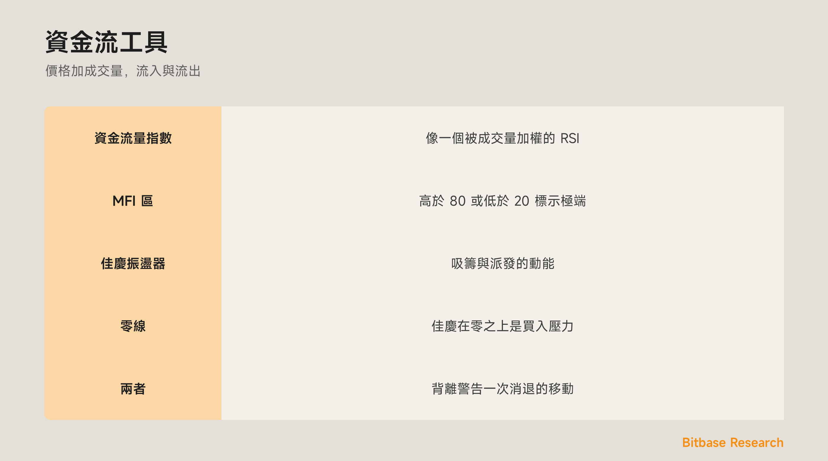 資金流工具：MFI 與佳慶振盪器，混合價格與成交量以看資金流。
