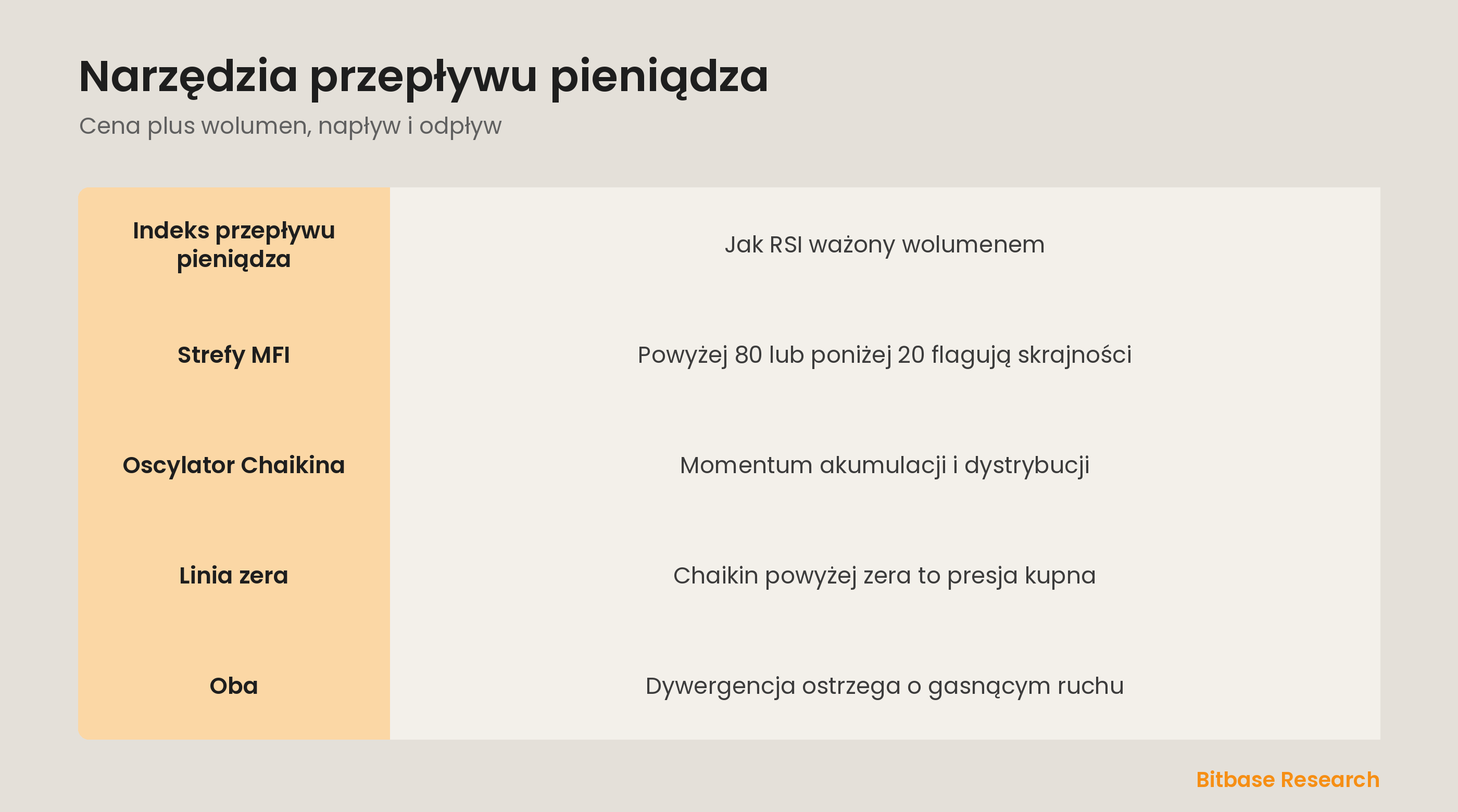 Narzędzia przepływu pieniądza: MFI i oscylator Chaikina, mieszają cenę i wolumen dla przepływu.