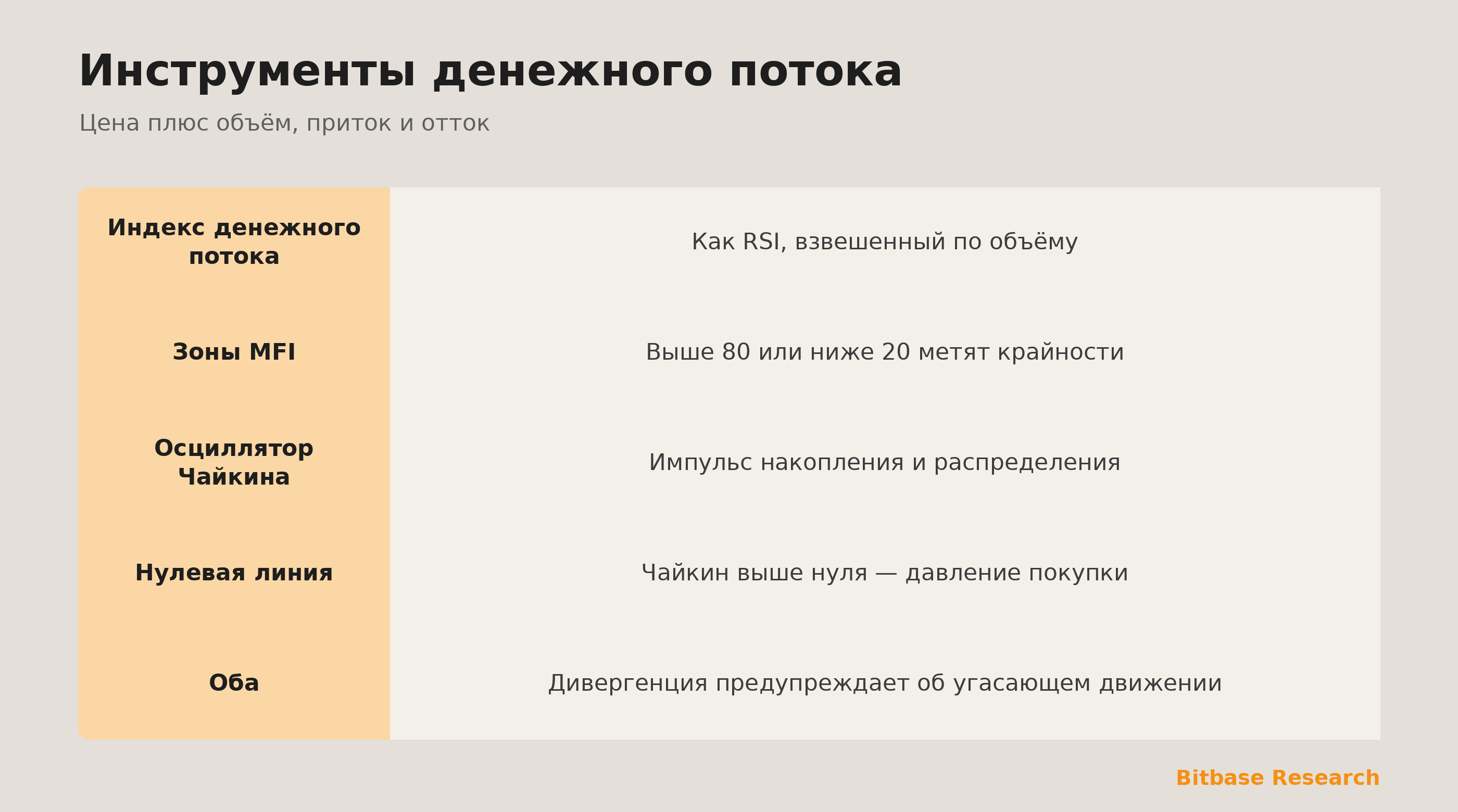 Инструменты денежного потока: MFI и осциллятор Чайкина, смешивают цену и объём для потока.