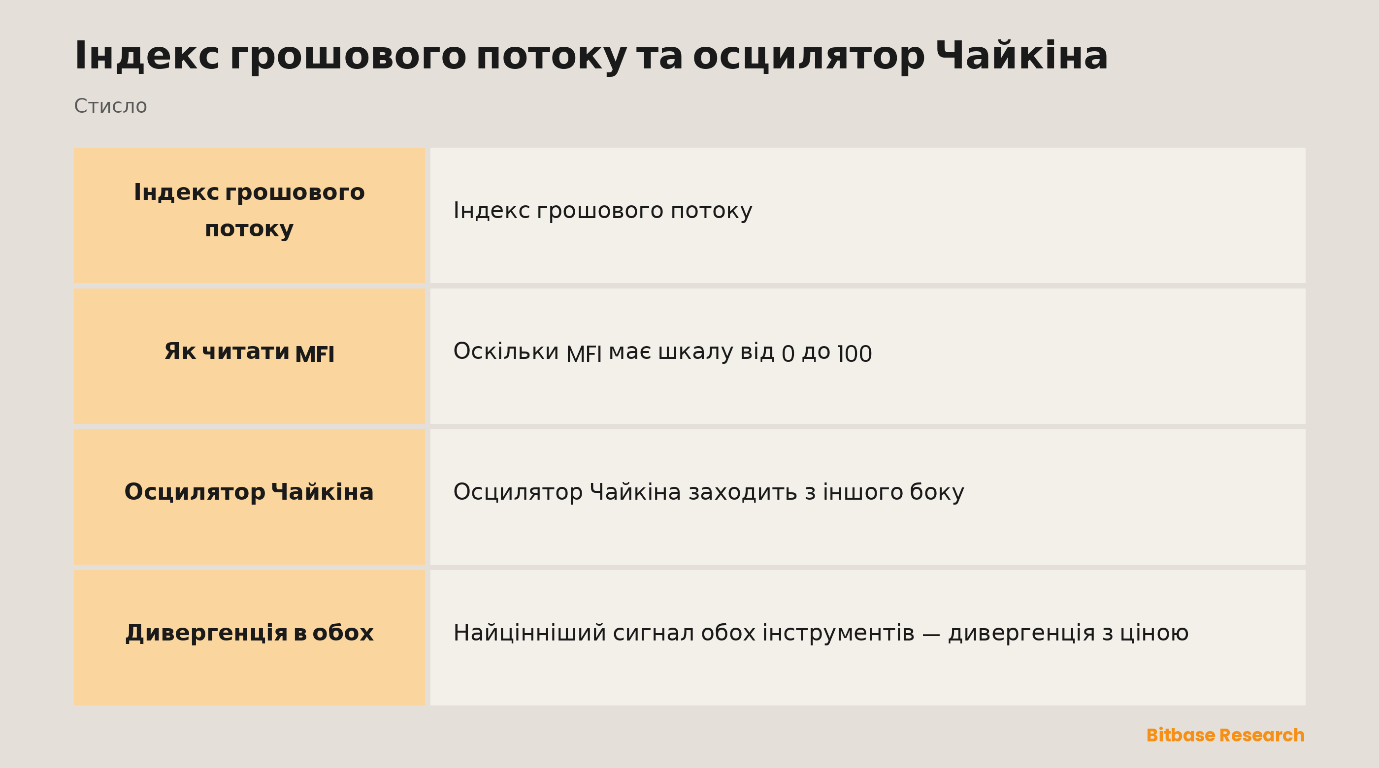 Інструменти грошового потоку: MFI та осцилятор Чайкіна, що поєднують ціну й обсяг.