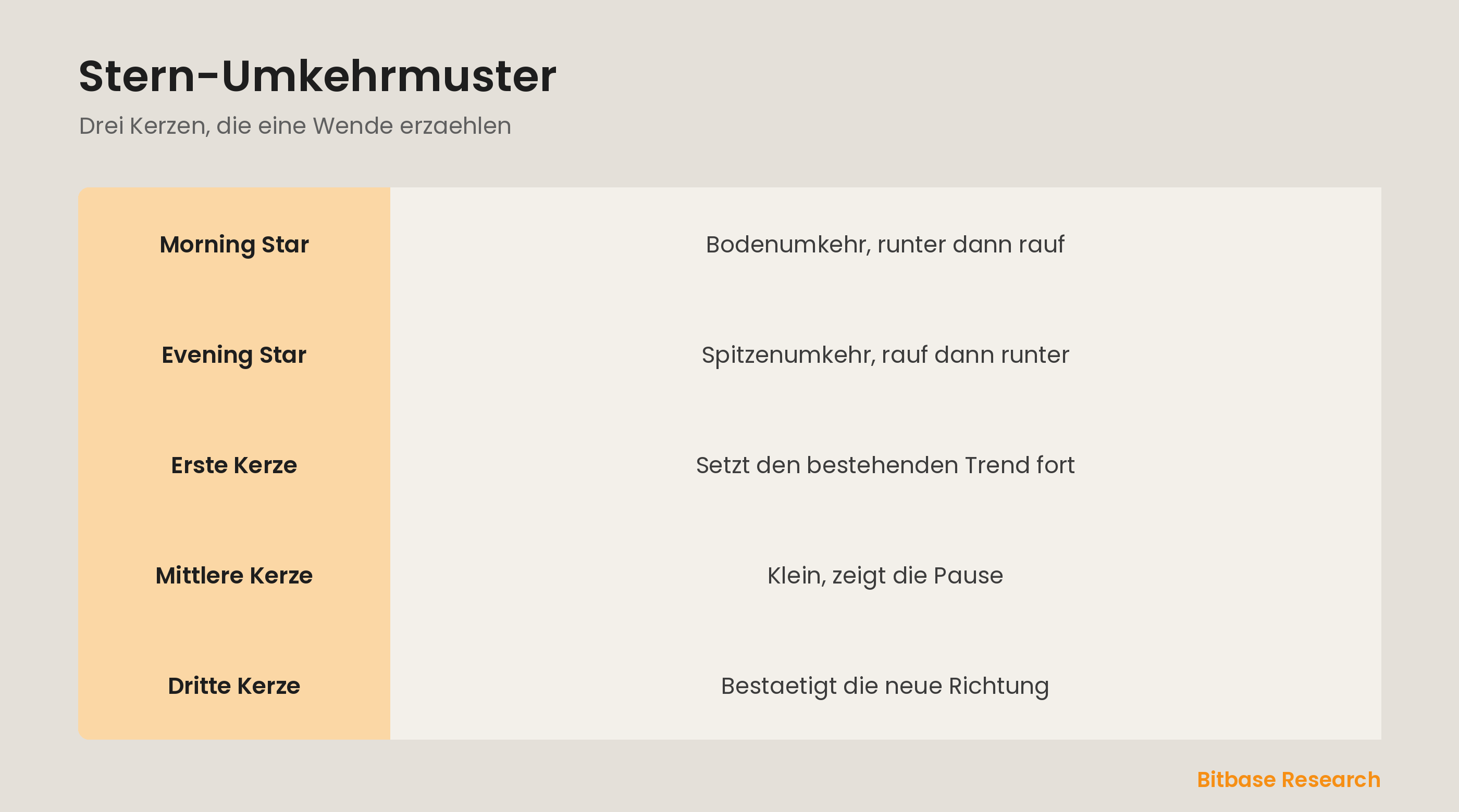 Morning und Evening Star: drei Kerzen, die eine Umkehr markieren, mit kleiner Mittelkerze.