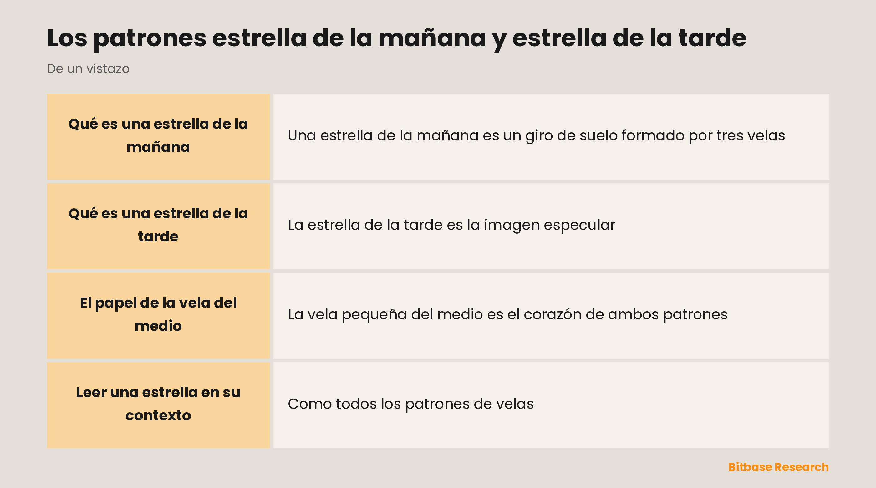 Estrella de la mañana y de la tarde: tres velas que marcan un giro, con una vela pequeña en medio.