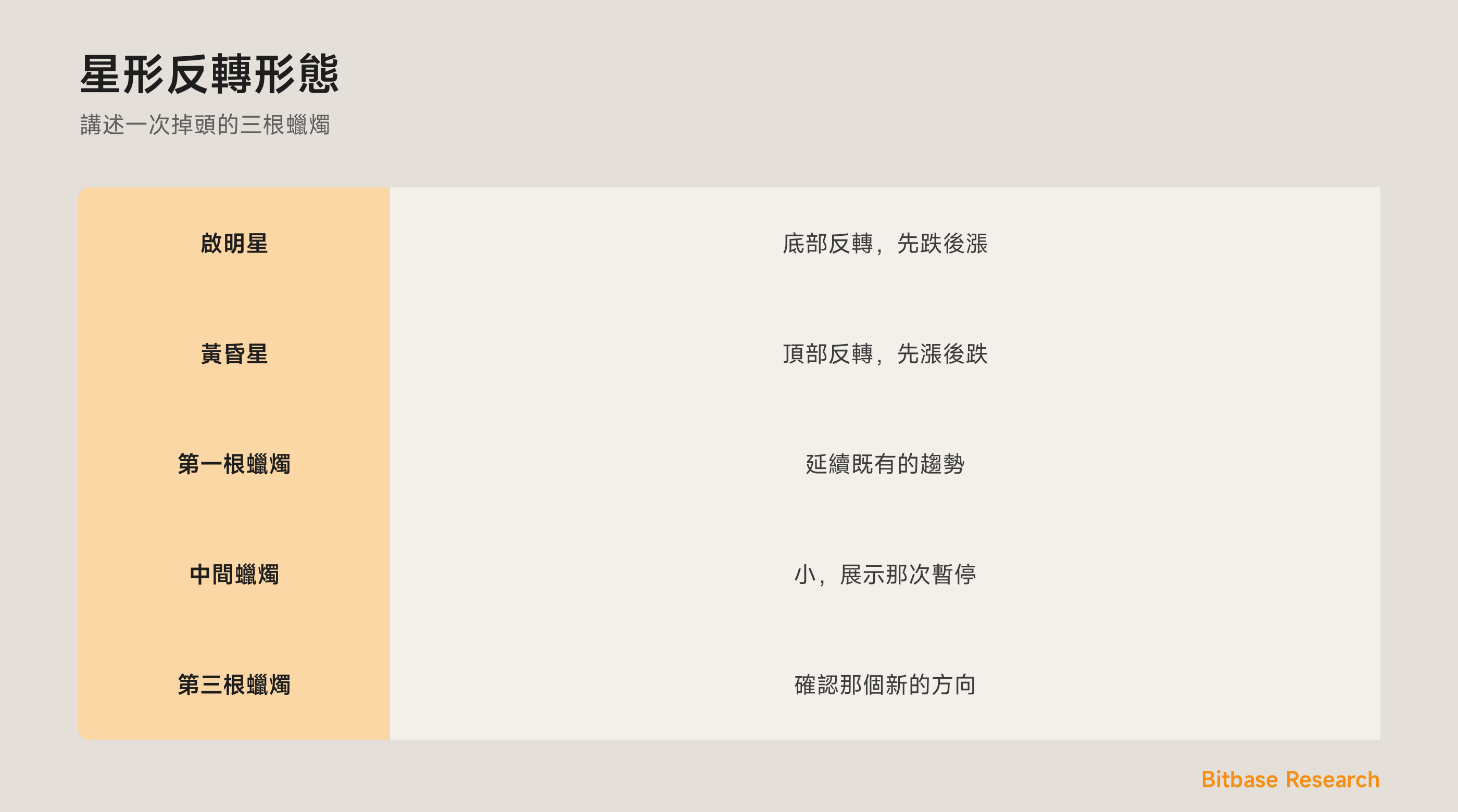 啟明星與黃昏星：標記一次反轉的三根蠟燭，帶著一根小的中間蠟燭。