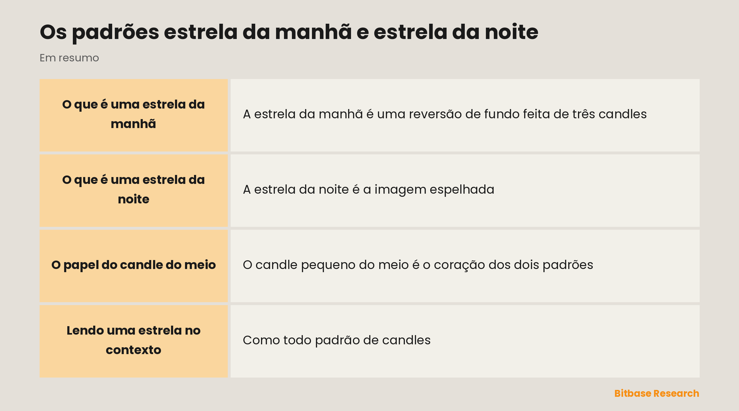 Estrela da manhã e da noite: três candles marcando uma reversão, com um candle pequeno no meio.