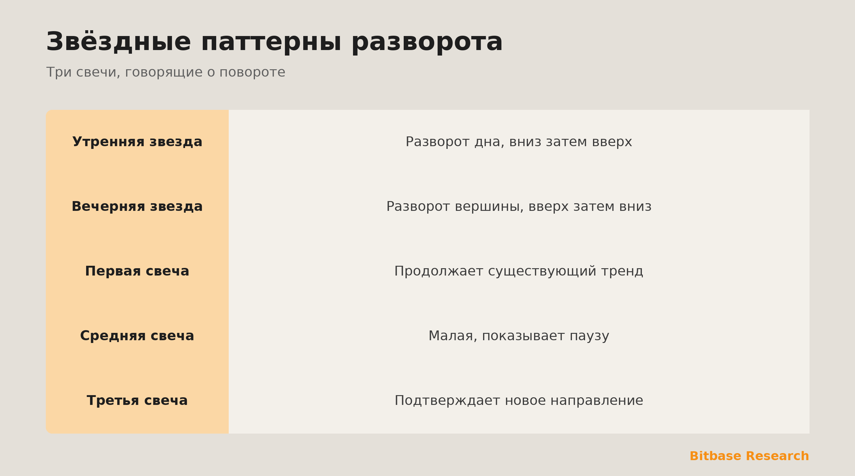 Утренняя и вечерняя звезда: три свечи, метящие разворот, с малой средней свечой.