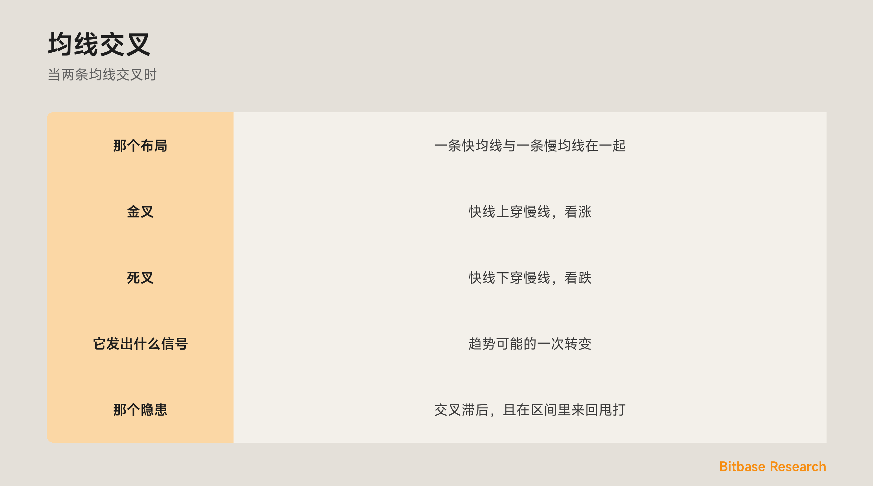均线交叉：一条快线穿过一条慢线，金叉与死叉。