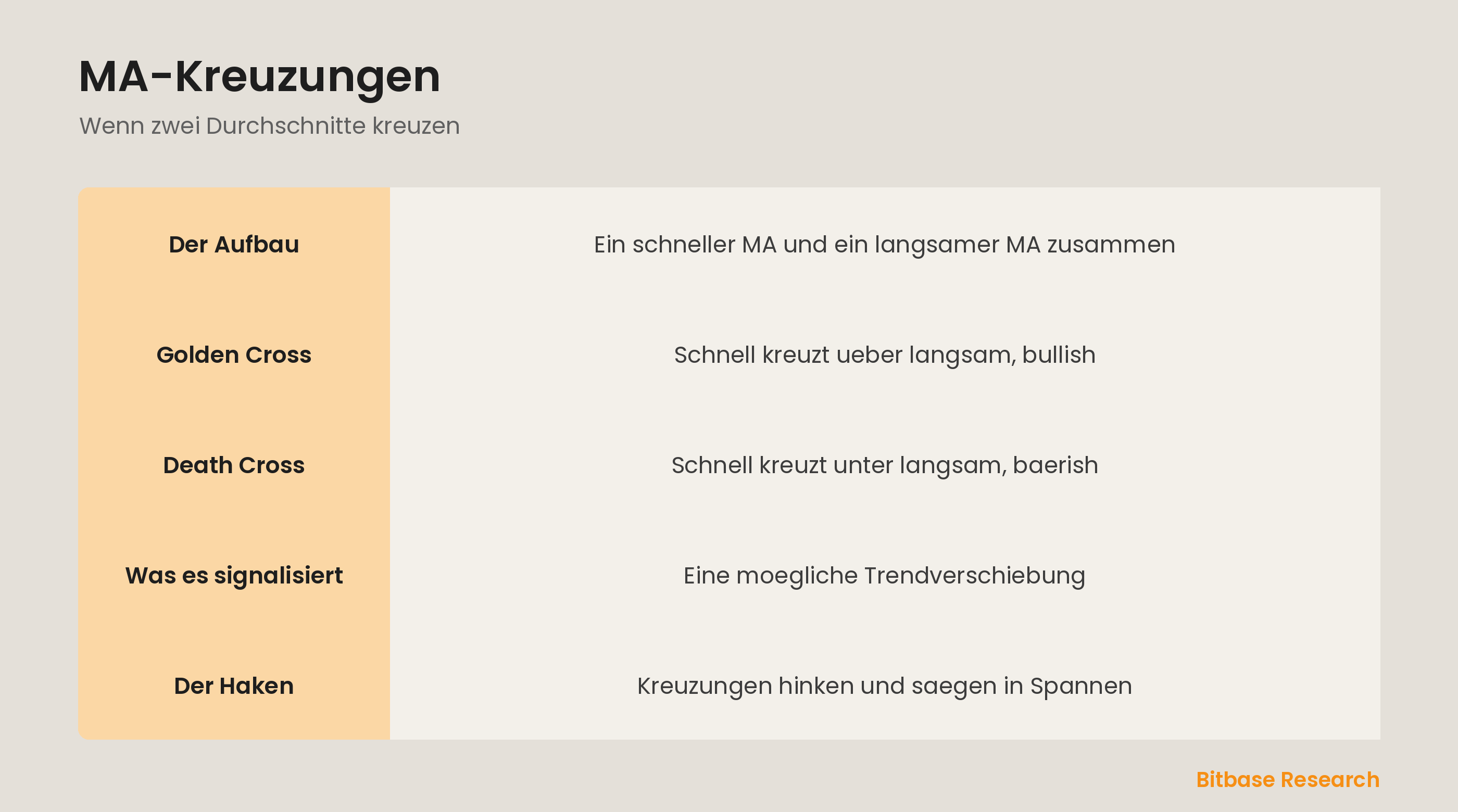 MA-Kreuzungen: eine schnelle Linie kreuzt eine langsame, Golden und Death Cross.
