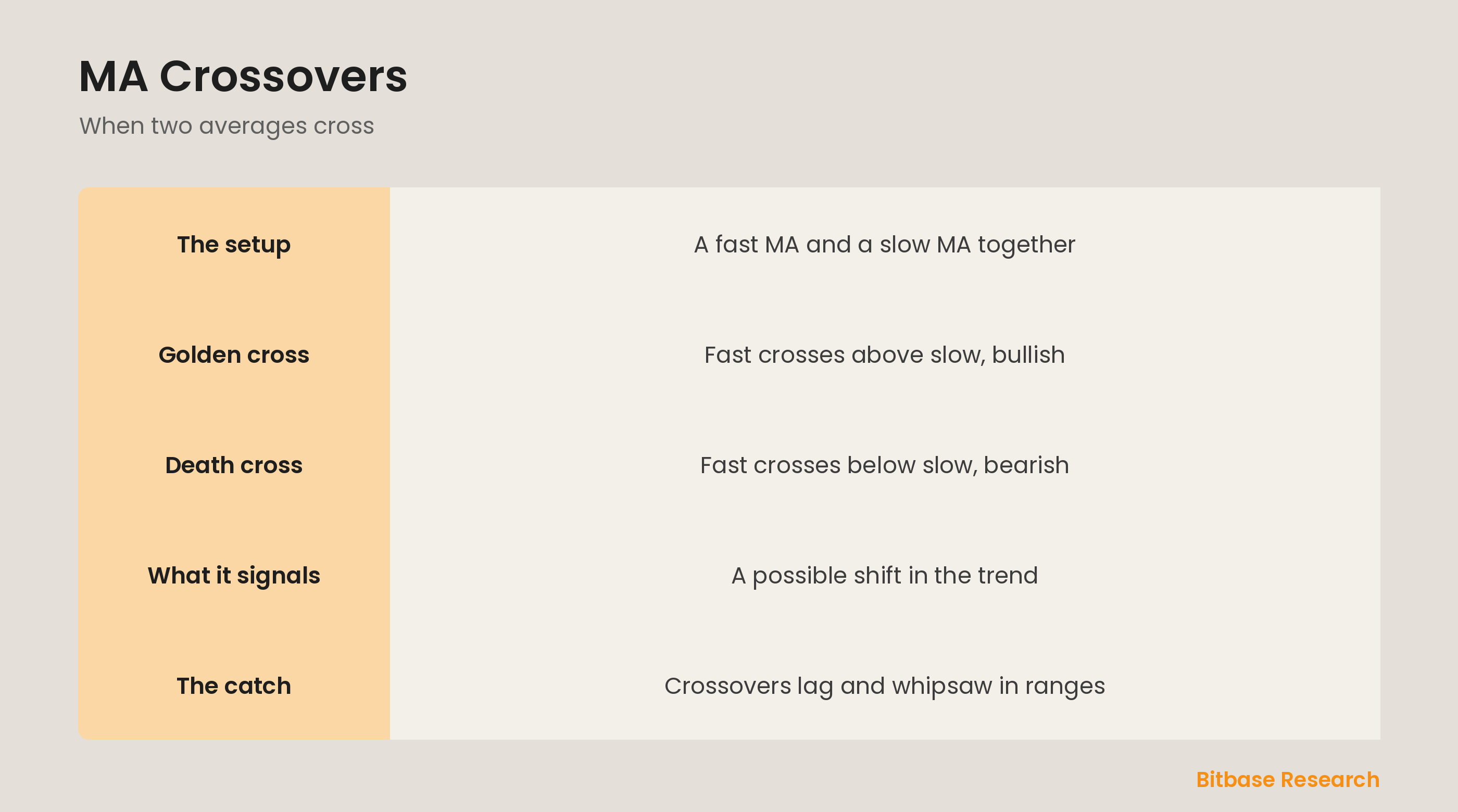 MA crossovers: a fast line crossing a slow one, the golden cross and the death cross.