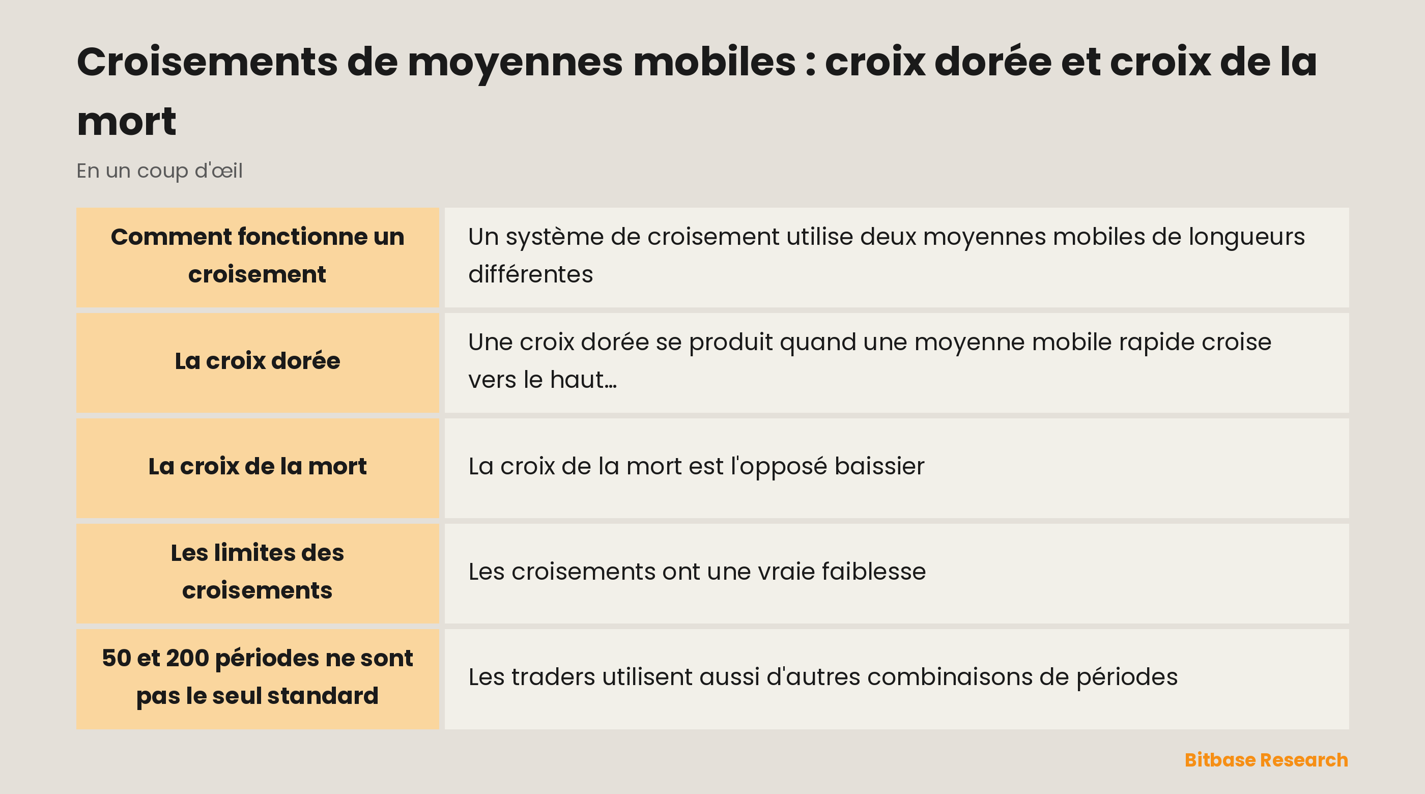 Croisements de moyennes : une ligne rapide qui croise une ligne lente, la croix dorée et la croix de la mort.