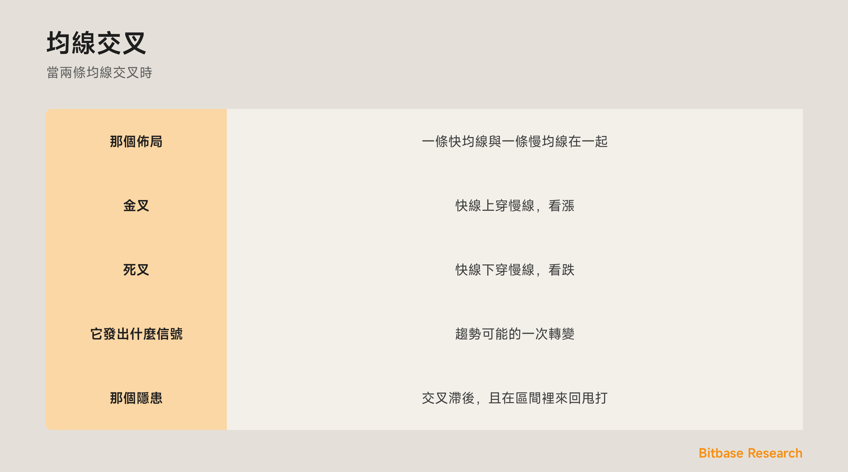 均線交叉：一條快線穿過一條慢線，金叉與死叉。